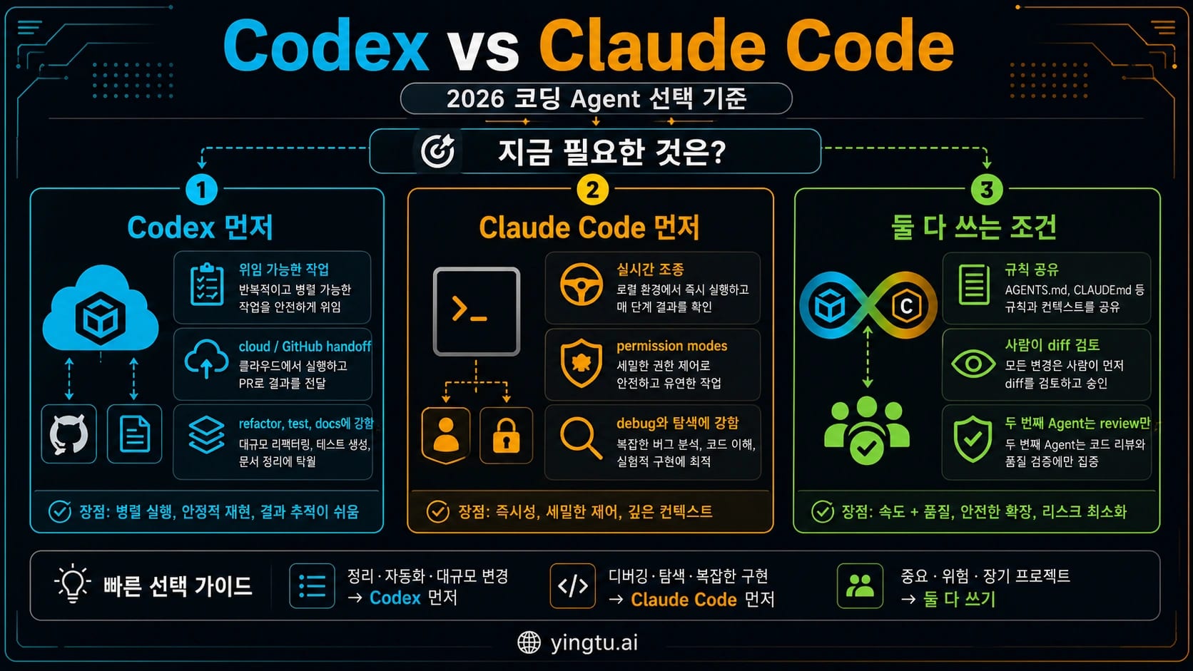 Codex가 생성한 Codex, Claude Code, 두 에이전트 병행 사용 조건을 보여 주는 한국어 결정 보드.