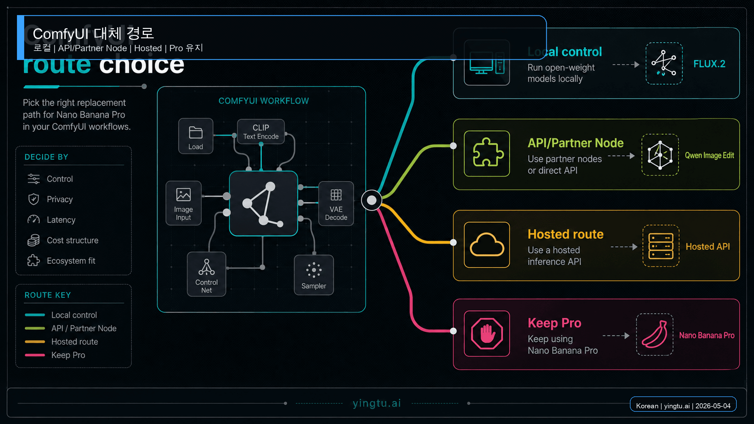 ComfyUI에서 Nano Banana Pro 대안을 고르는 법: 로컬, API, Hosted 경로
