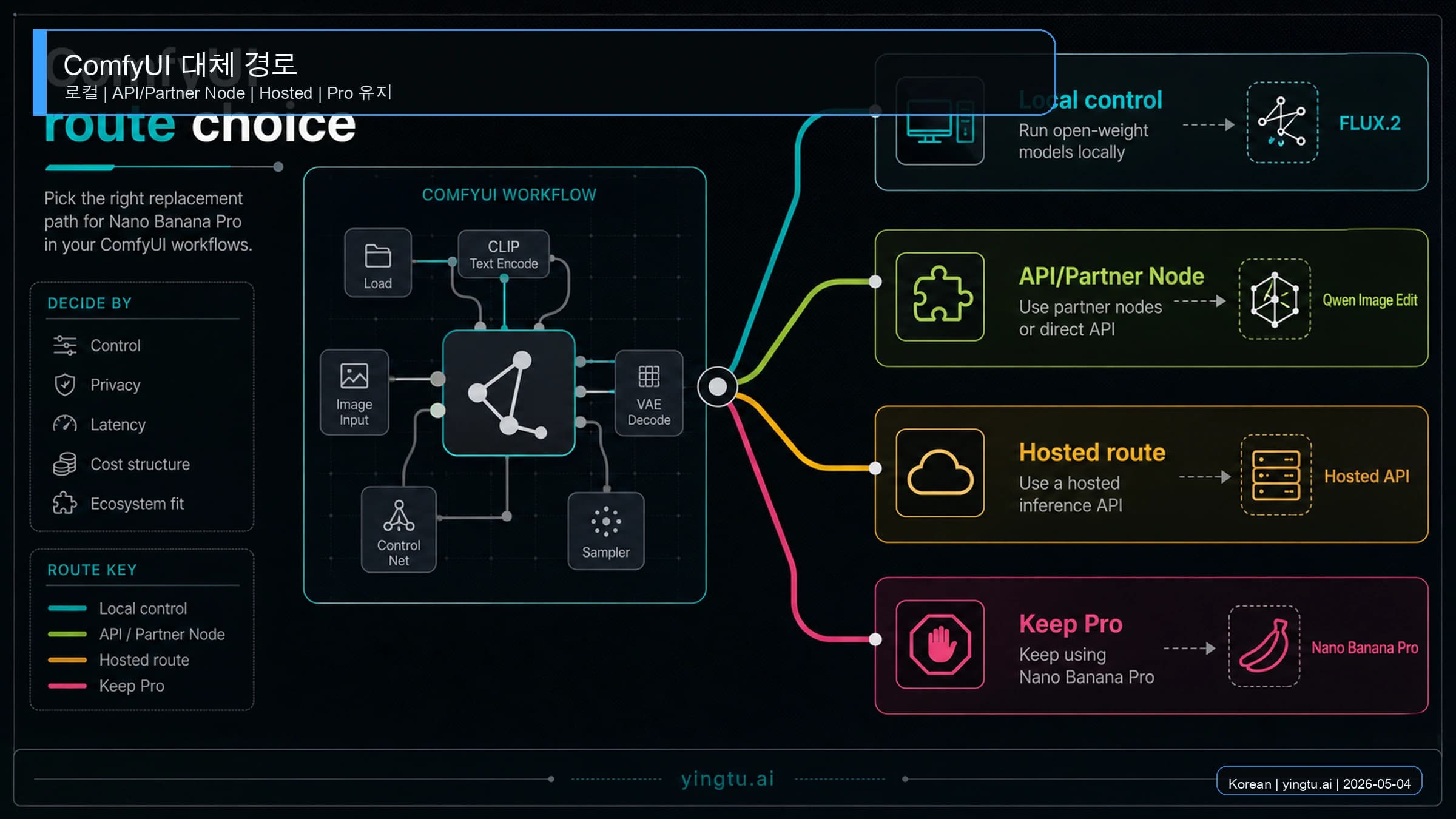 ComfyUI에서 Nano Banana Pro 대안을 고르는 법: 로컬, API, Hosted 경로