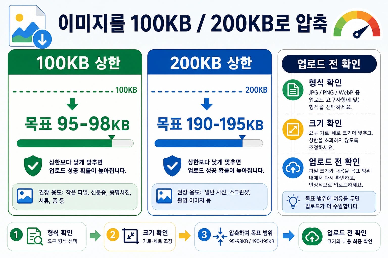 이미지를 100KB 또는 200KB 상한에 맞게 압축할 때 안전 목표, 형식, 픽셀 크기를 확인하는 안내 보드