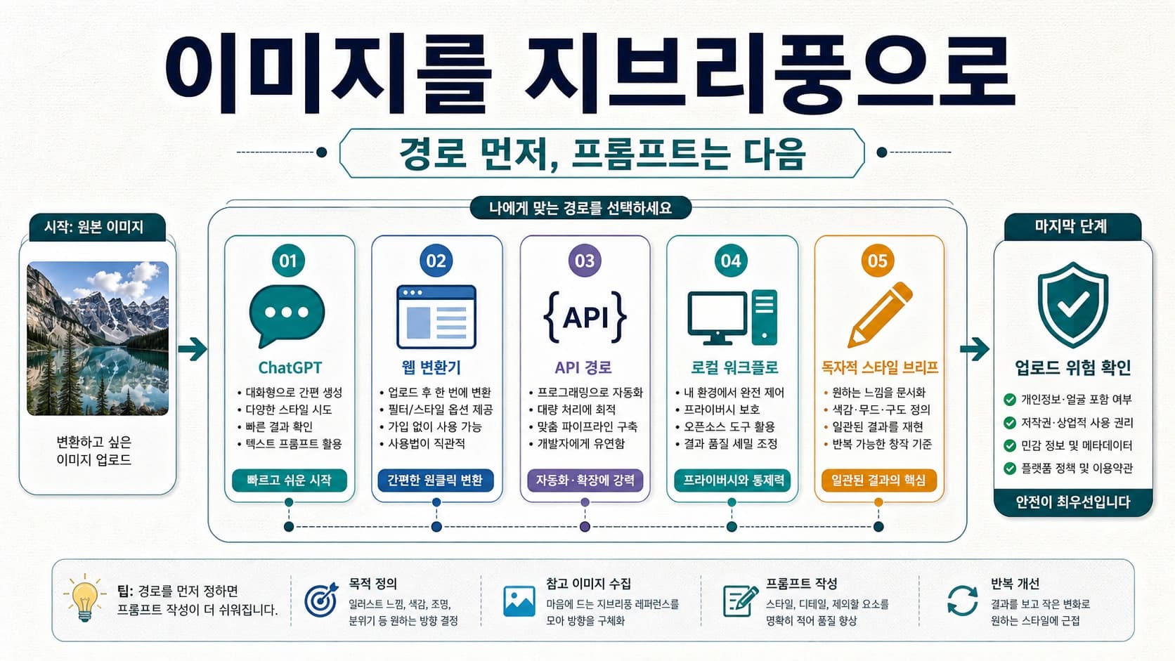 이미지를 지브리풍으로 바꾸기: 경로, 프롬프트, 업로드 확인