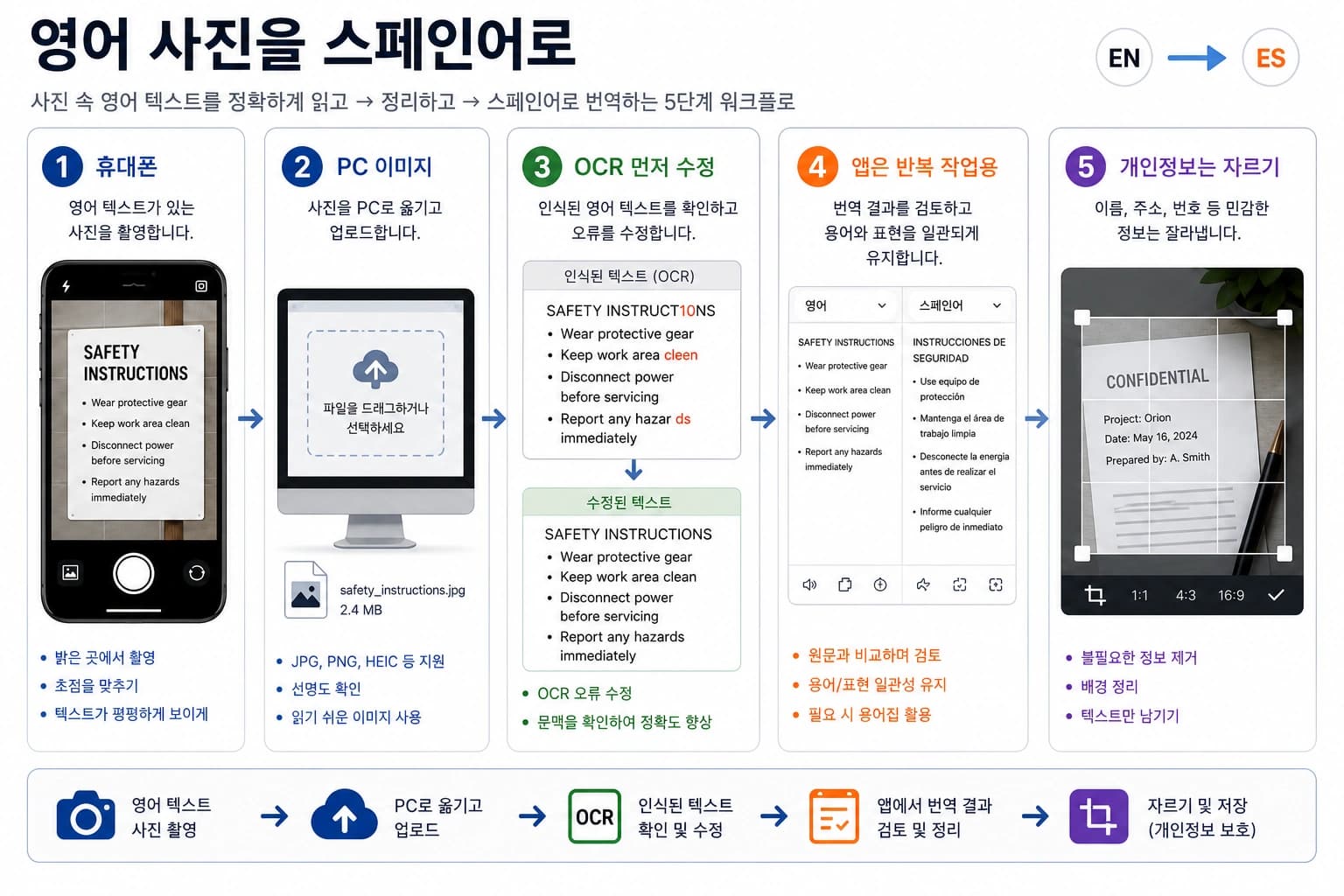 영어 사진을 스페인어로 번역할 때 휴대폰, PC 이미지, OCR, 앱, 개인정보 자르기 경로를 고르는 안내판