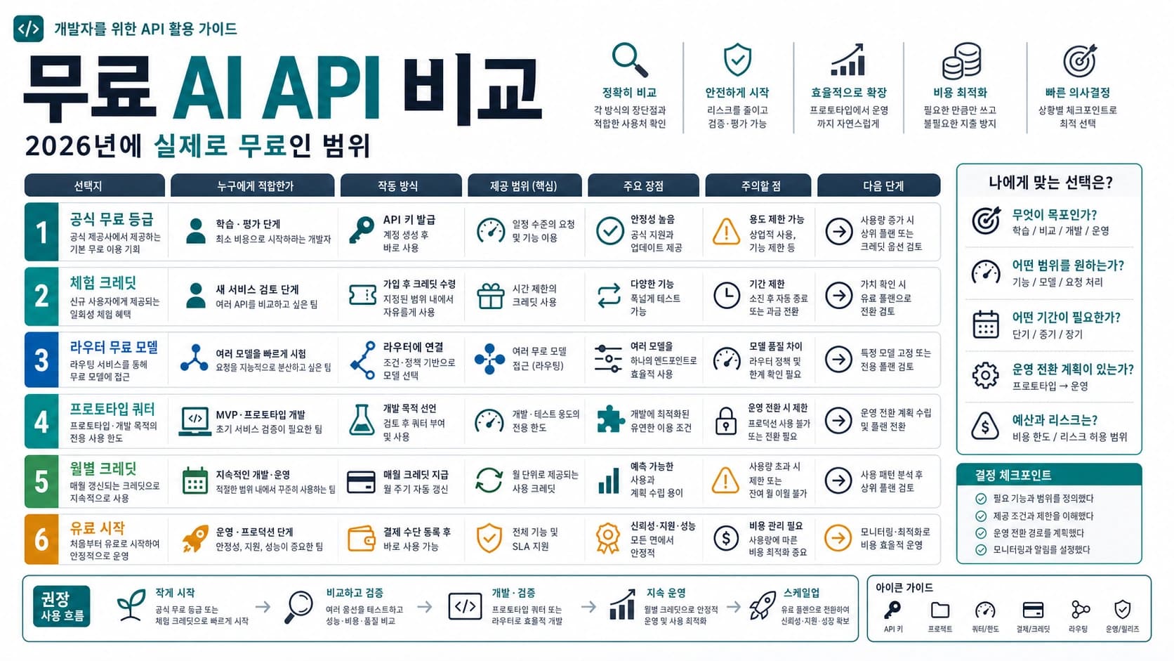 무료 AI API 계약 유형을 공식 무료 등급, 체험 크레딧, 라우터 무료 모델, 프로토타입 쿼터, 월별 크레딧, 유료 시작으로 구분한 그림