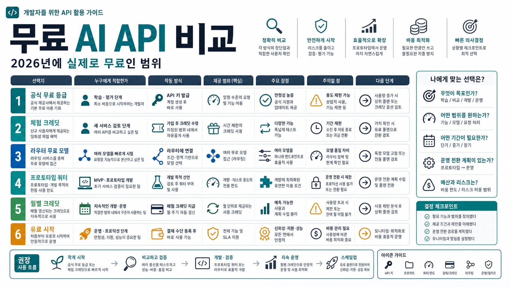 무료 AI API 비교: 2026년에 실제로 무료인 범위