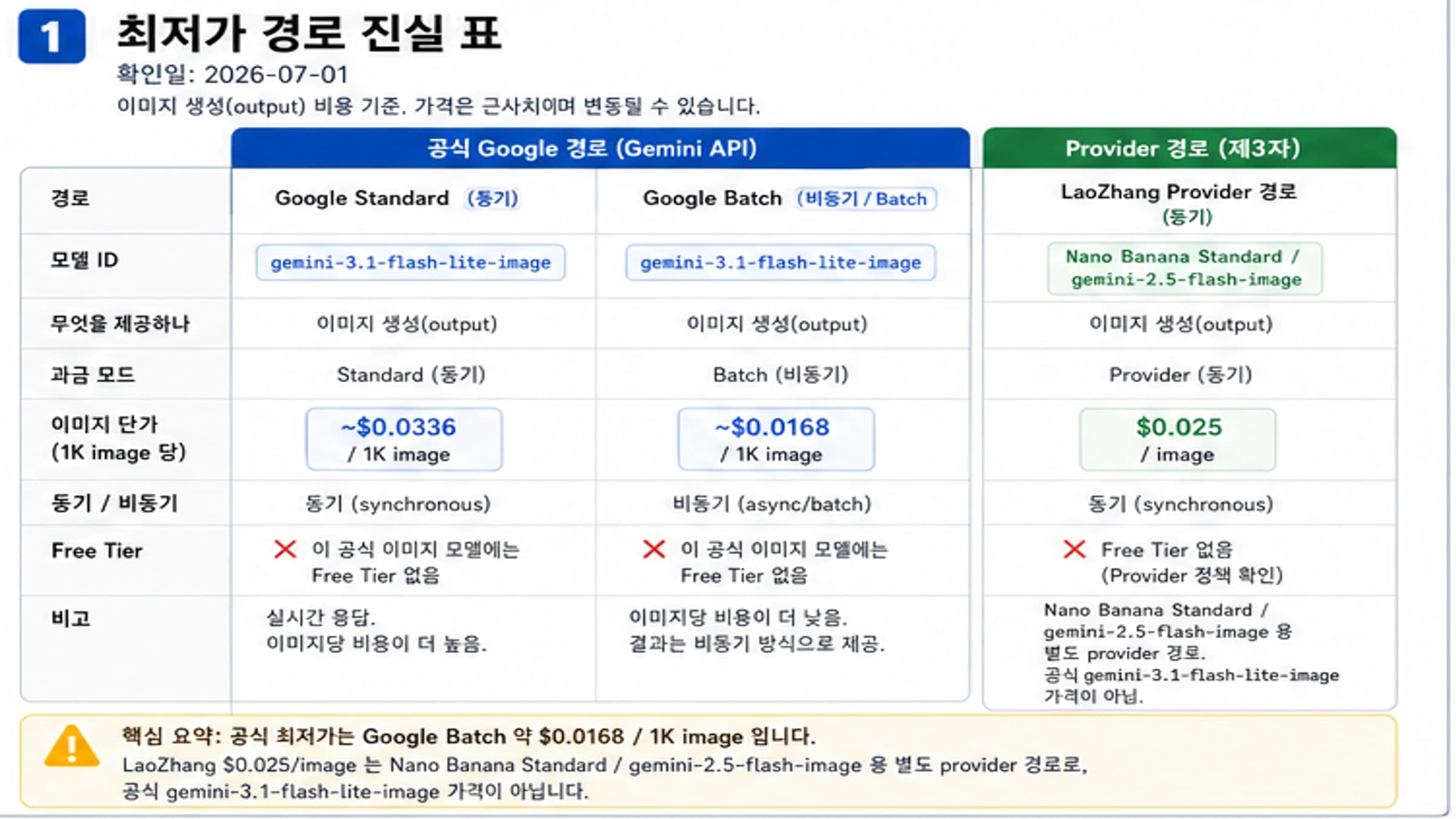 Gemini 3.1 Flash Lite Image 공식 가격과 LaoZhang 공급자 경로 비교