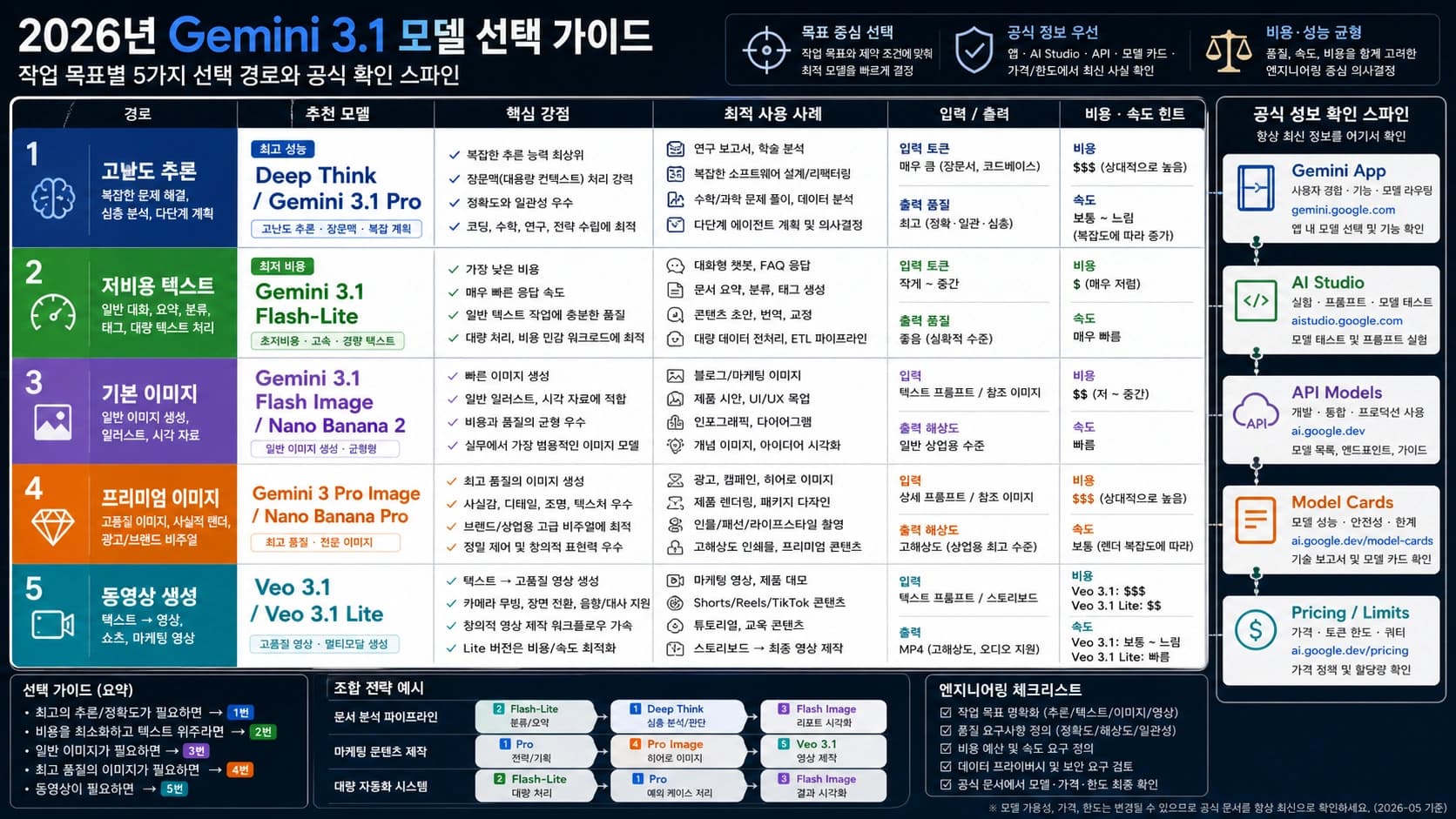 Gemini 3.1 모델 선택: Deep Think, Flash-Lite, Nano Banana 2/Pro, Veo 3.1