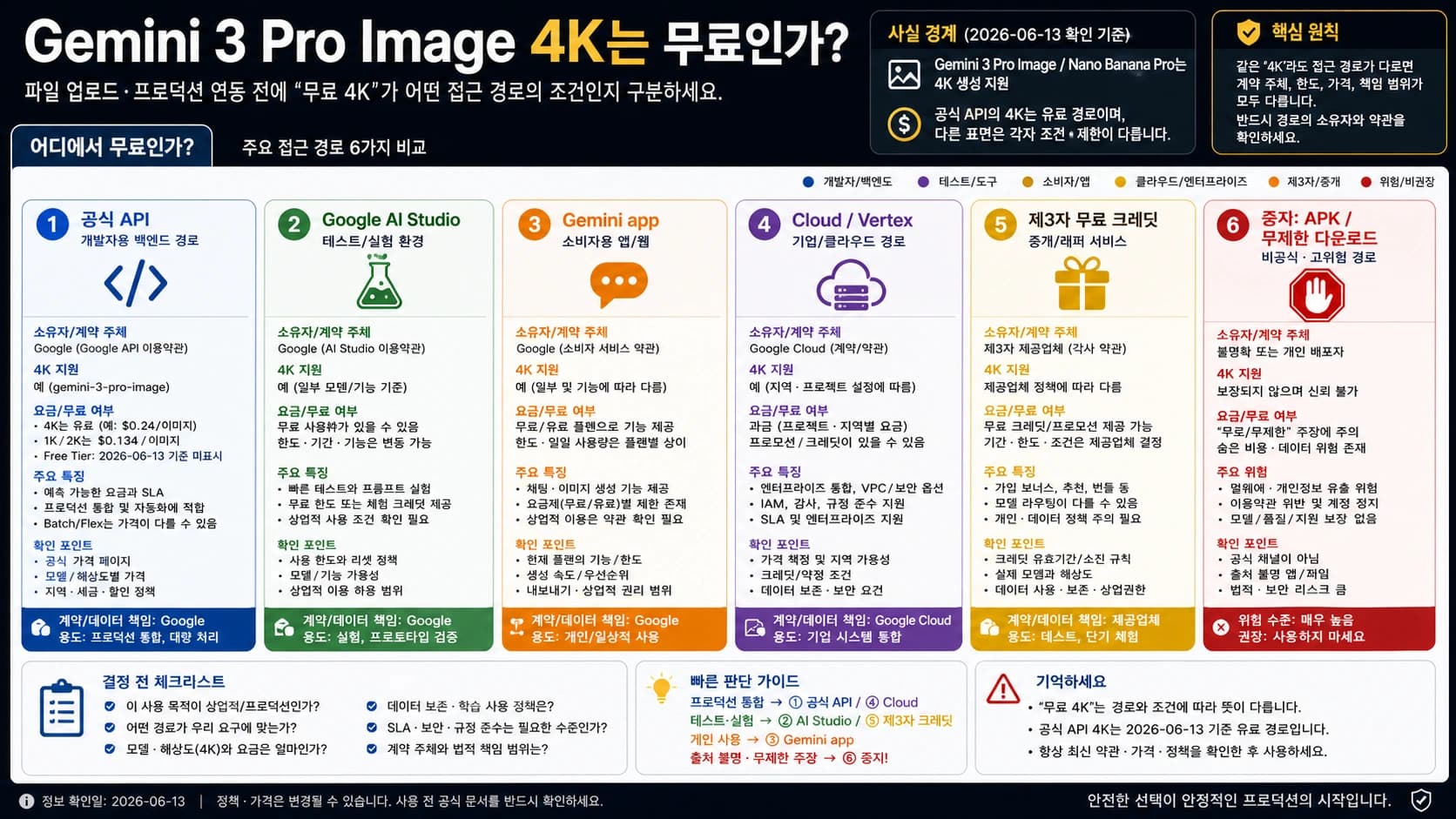 Gemini 3 Pro Image 4K 무료인가? 공식 API 가격, AI Studio, 무료 크레딧 구분