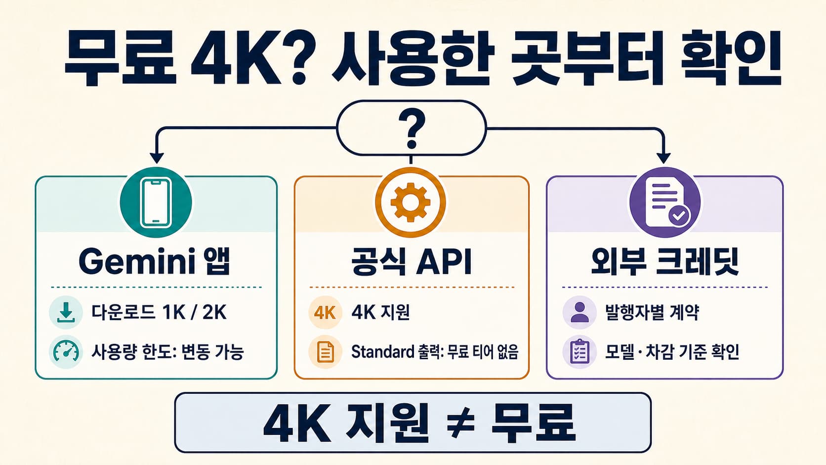 나노 바나나 프로 4K의 Gemini 앱 한도, 공식 API 요금, 외부 크레딧을 구분하는 안내도