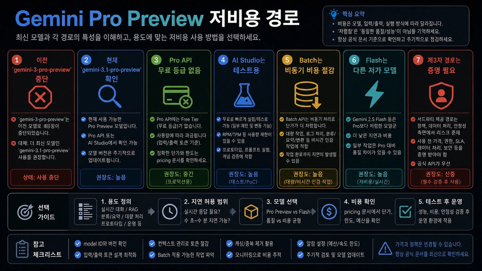 Gemini Pro Preview 저비용 경로를 오래된 모델 종료, 유료 Pro API, AI Studio, Batch, Flash, 외부 서비스 확인으로 나눈 보드