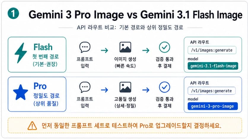 Gemini 3.1 Flash Image와 Gemini 3 Pro Image API 경로 비교. Flash는 기본 경로, Pro는 정밀도 업그레이드 경로로 표시한다