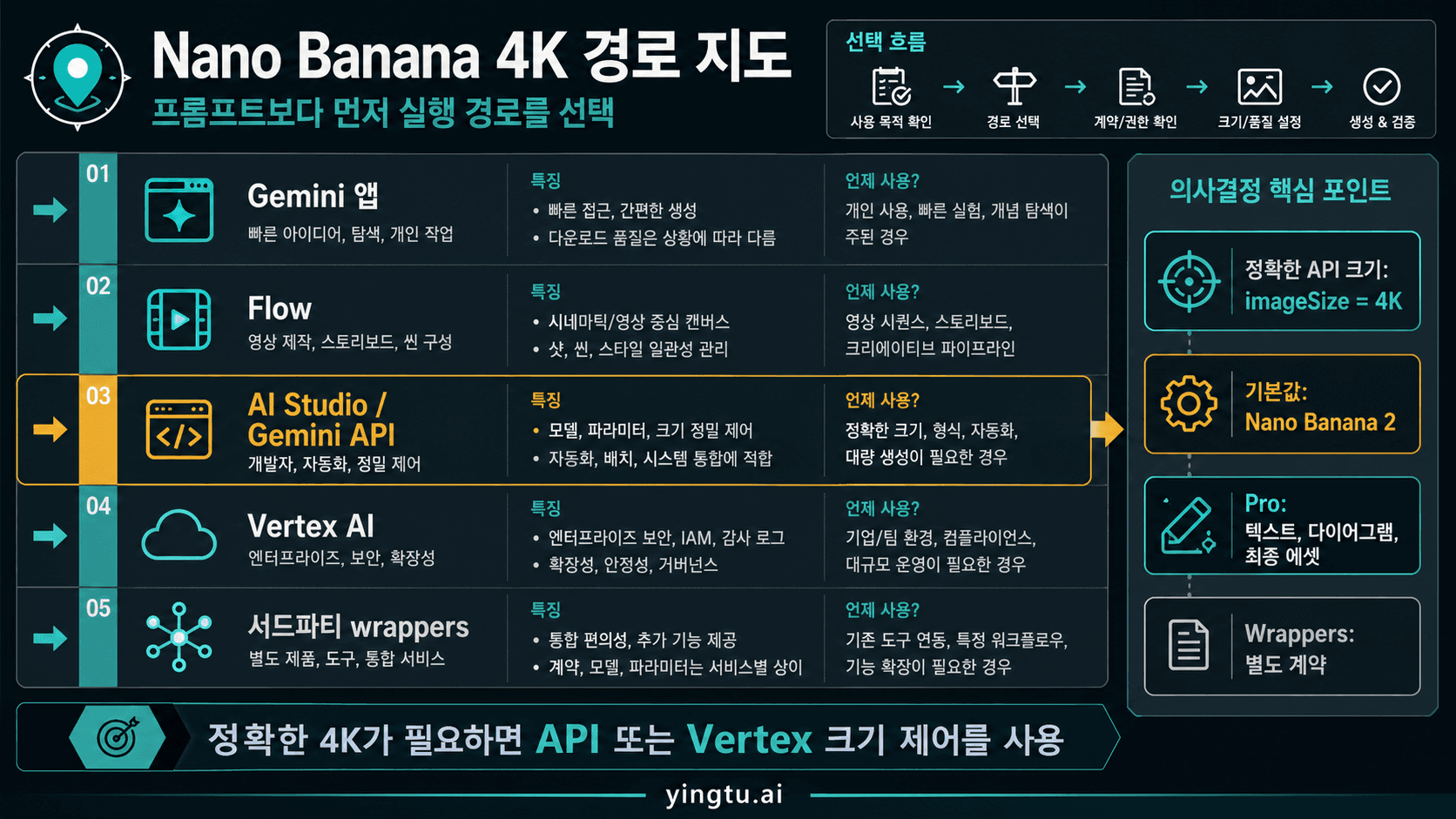 Nano Banana로 4K 이미지를 만드는 방법: 앱, API, 외부 생성기 선택