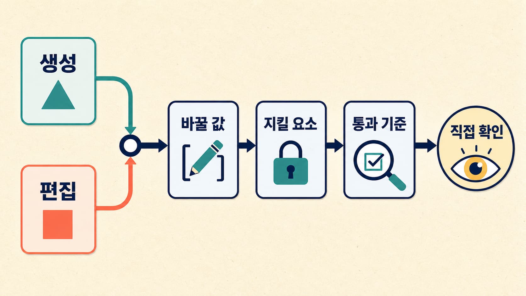 제미나이 사진 프롬프트를 Replace, Protect, Pass check 세 칸으로 완성하는 한국어 작업 보드
