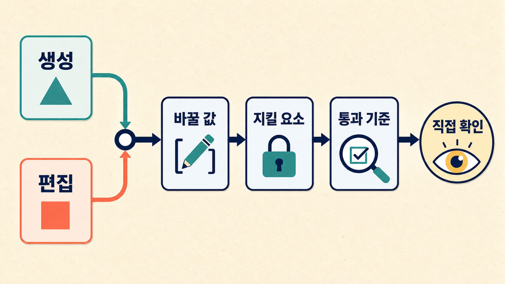 제미나이 사진 프롬프트를 Replace, Protect, Pass check 세 칸으로 완성하는 한국어 작업 보드