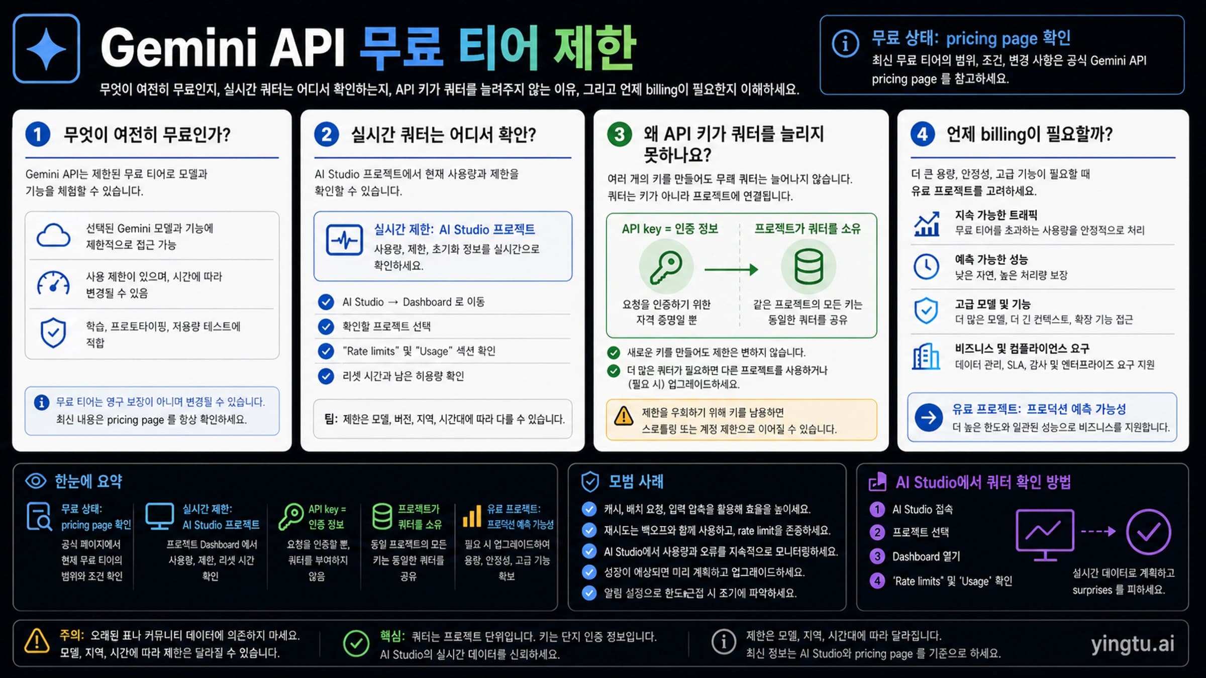 Gemini API 무료 티어 한도를 무료 상태, AI Studio 실시간 quota, 프로젝트 소유권, 결제 경계로 나눈 보드