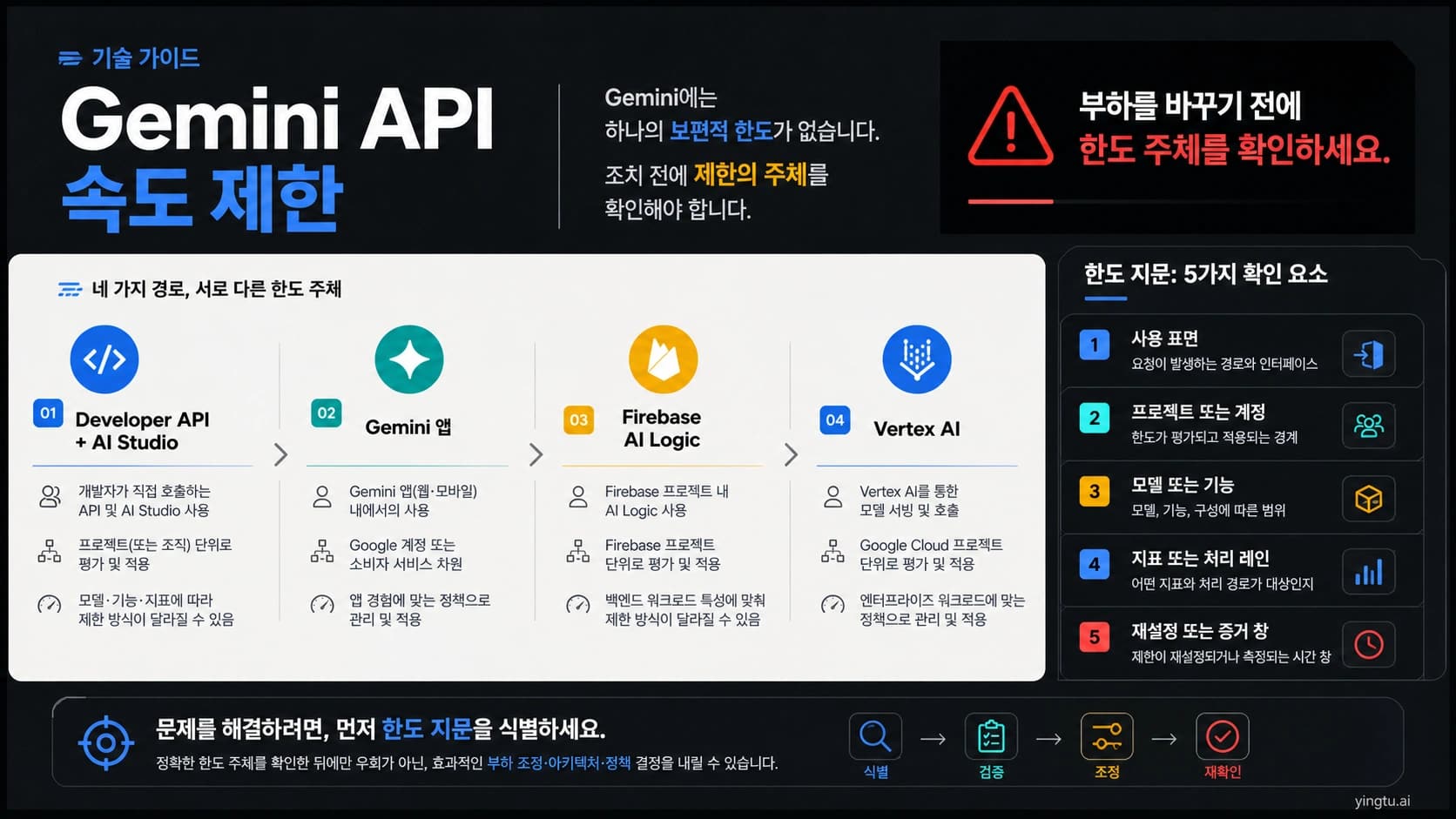 Gemini API 사용 경로와 실제 제한을 식별하는 다섯 가지 확인 항목