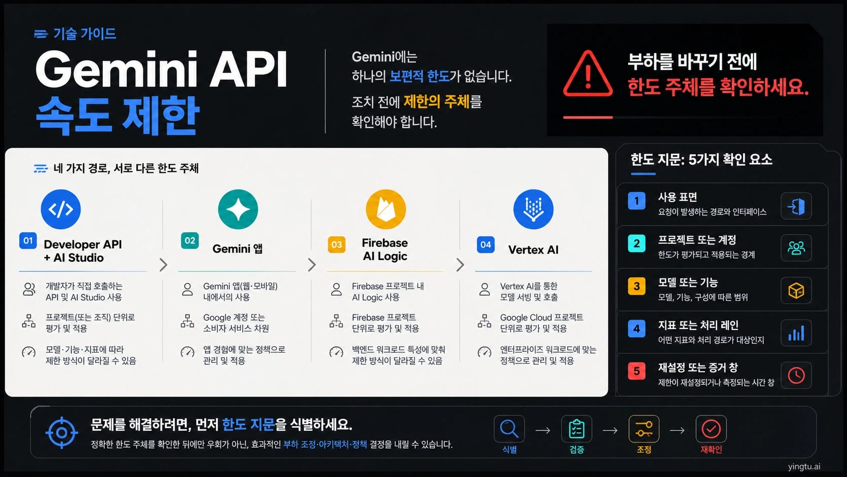 Gemini API 사용 경로와 실제 제한을 식별하는 다섯 가지 확인 항목
