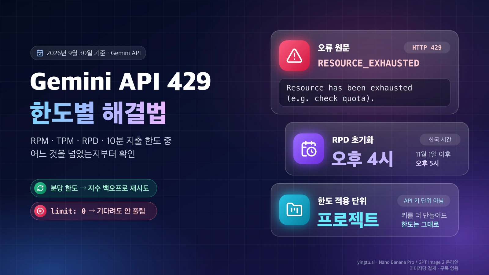 Gemini API 429 RESOURCE_EXHAUSTED 오류 원문과 RPD 초기화 시각(한국 시간 오후 4시), 프로젝트 단위 한도를 정리한 표지