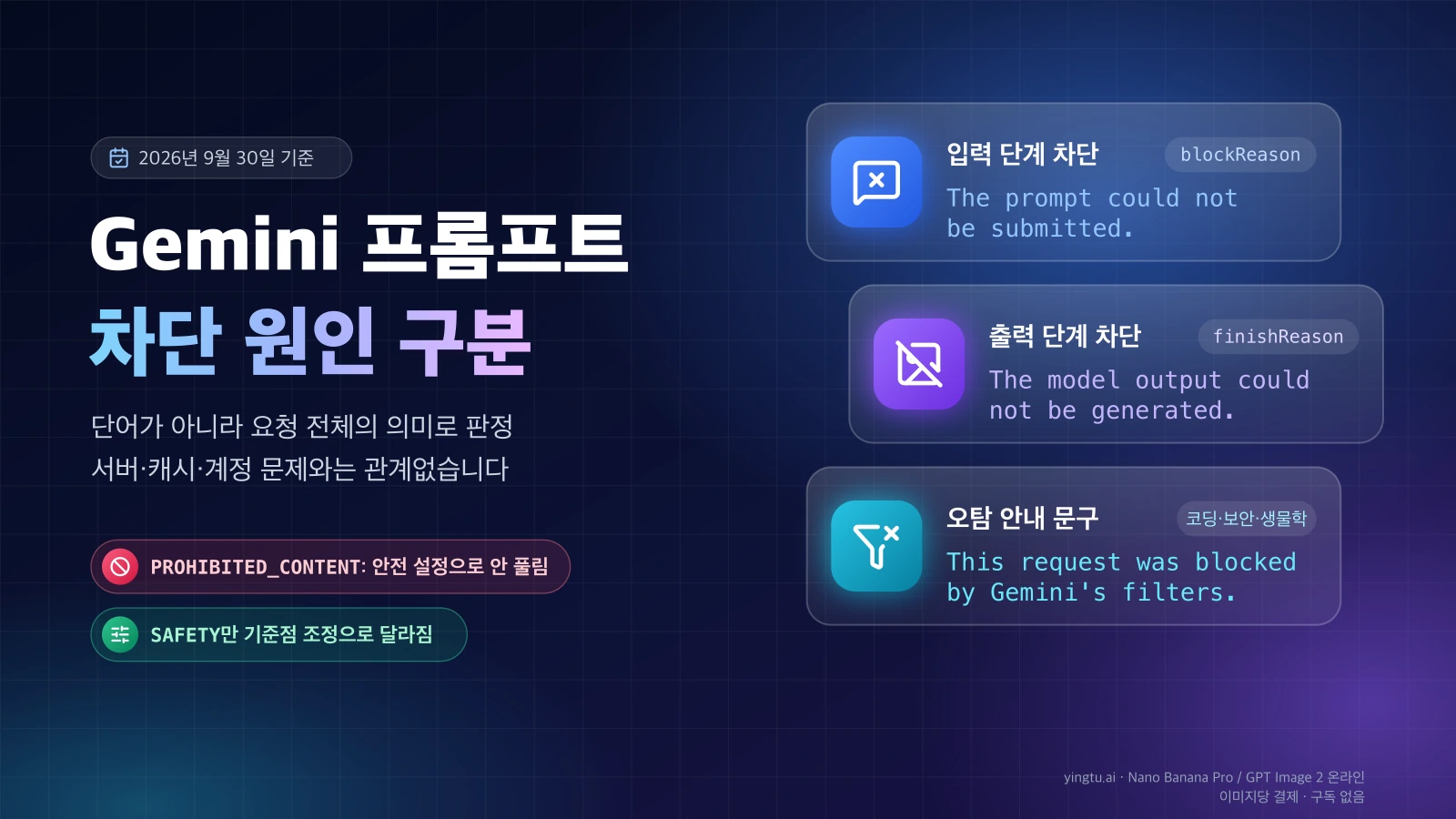 Gemini 차단 문구 세 가지를 입력 단계·출력 단계·오탐 안내로 나누고, PROHIBITED_CONTENT는 안전 설정으로 풀리지 않는다고 정리한 표지