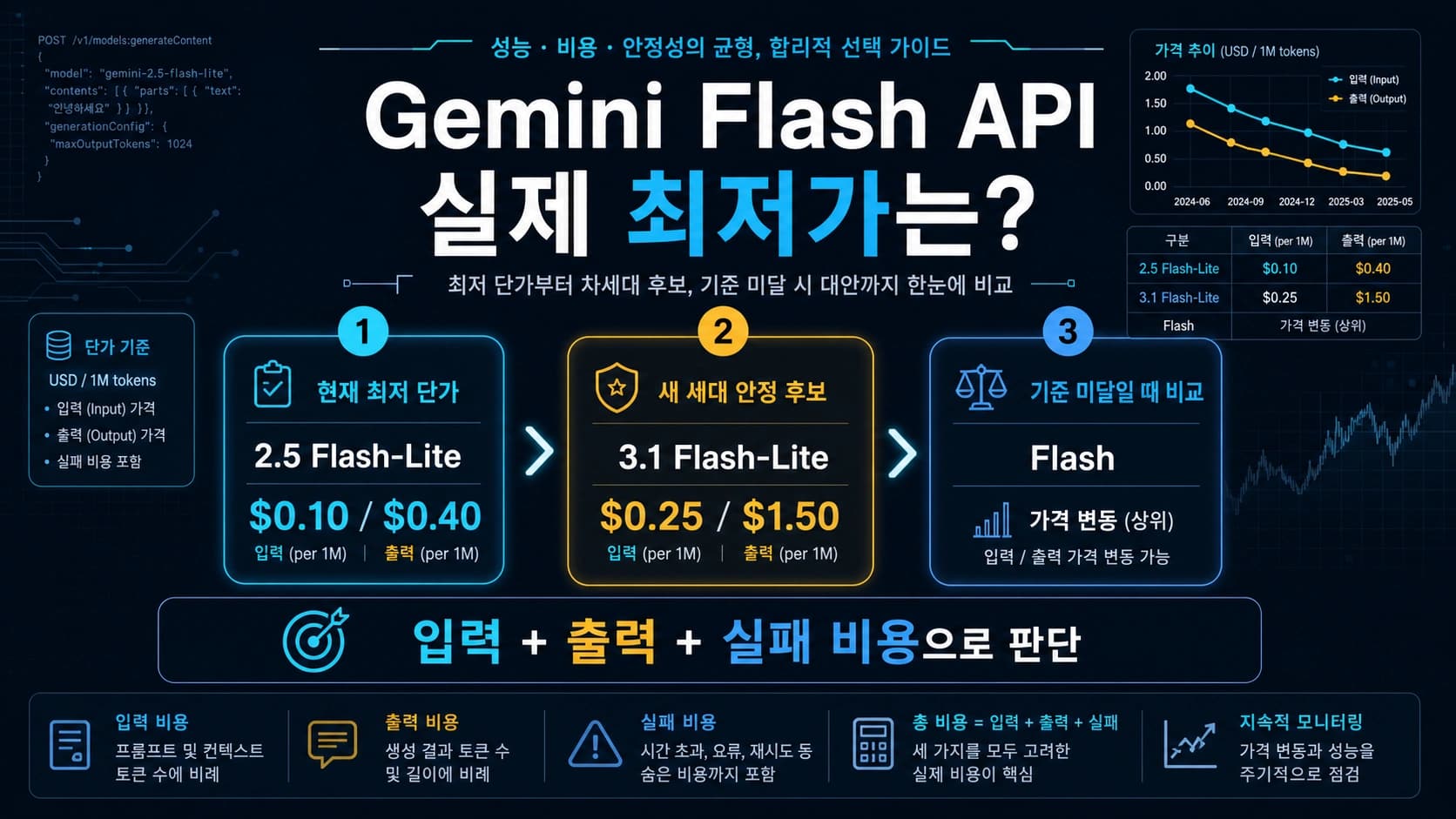 Gemini Flash API 가격 비교: 실제로 가장 저렴한 Flash 모델은?