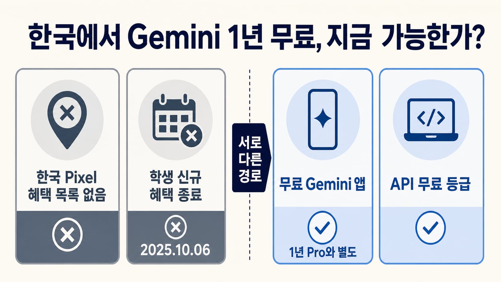 한국에서 Gemini 무료 경로를 Pixel 혜택, 학생 프로모션, 무료 앱, AI Studio와 API로 나눈 안내도
