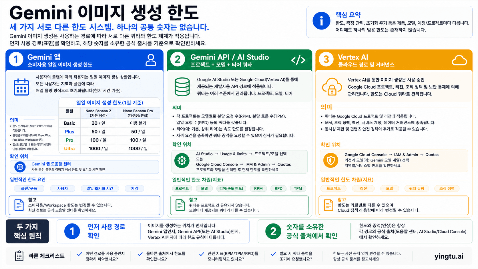 Gemini 이미지 생성 한도: 앱 한도, API 쿼터, 429 대응