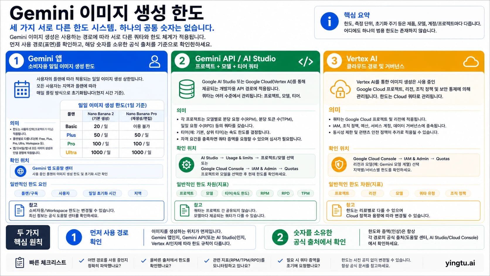 Gemini 이미지 생성 한도: 앱 한도, API 쿼터, 429 대응