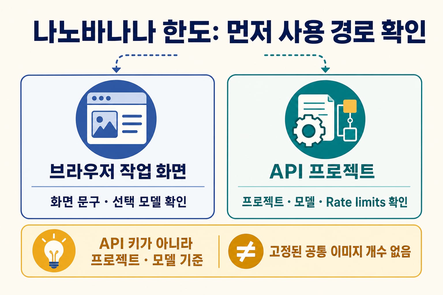 AI Studio 나노바나나 이미지 한도를 사용 화면과 프로젝트 할당량으로 나누는 안내도