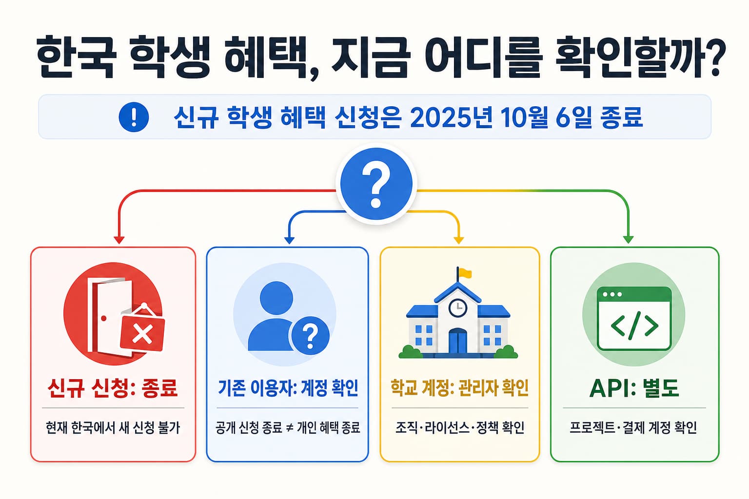 한국의 제미나이 학생 혜택 종료 후 신규 신청, 기존 가입, 학교 계정, API 경로를 구분한 지도