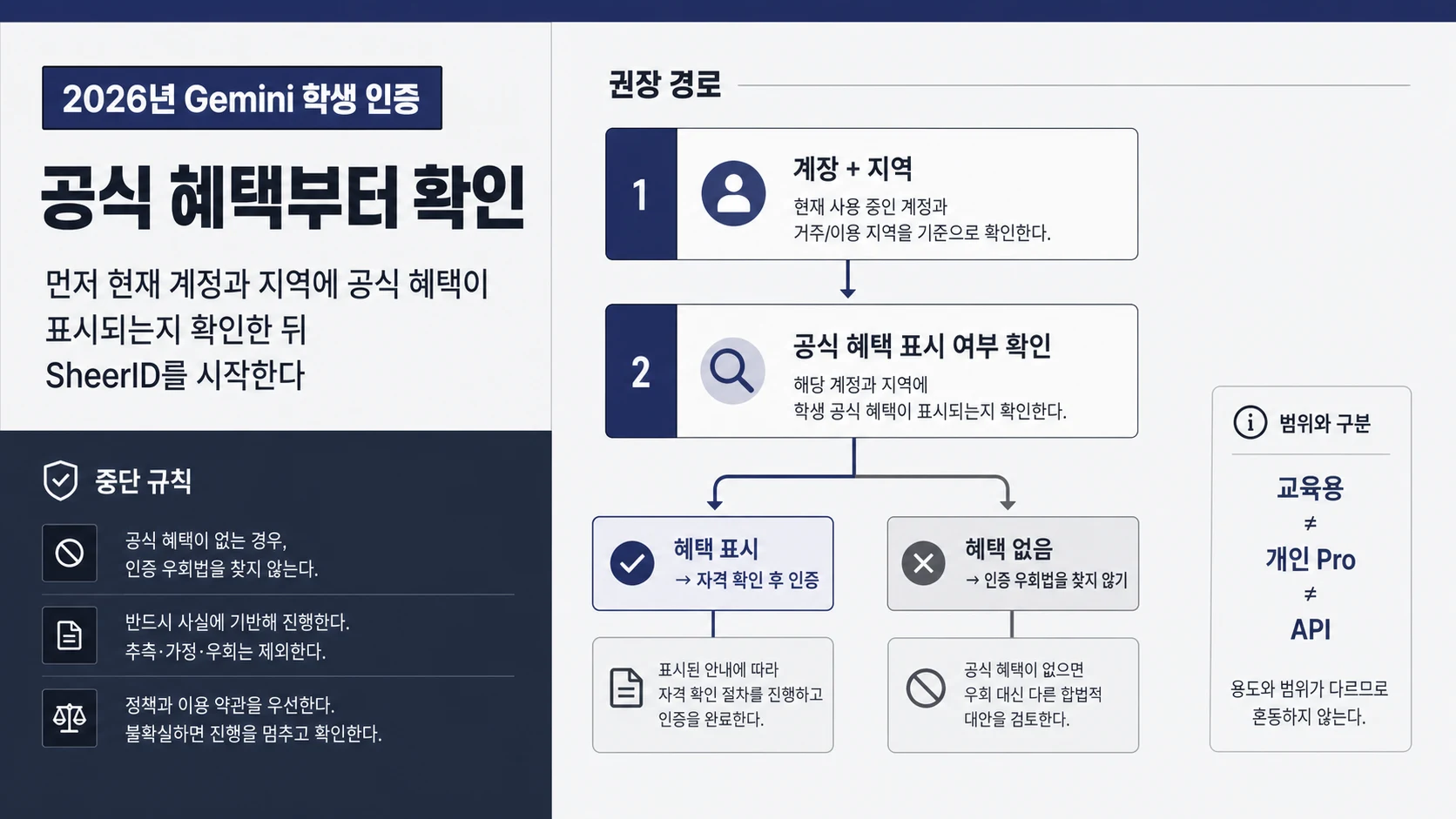 Gemini 학생 할인 2026: SheerID보다 현재 혜택부터 확인하세요