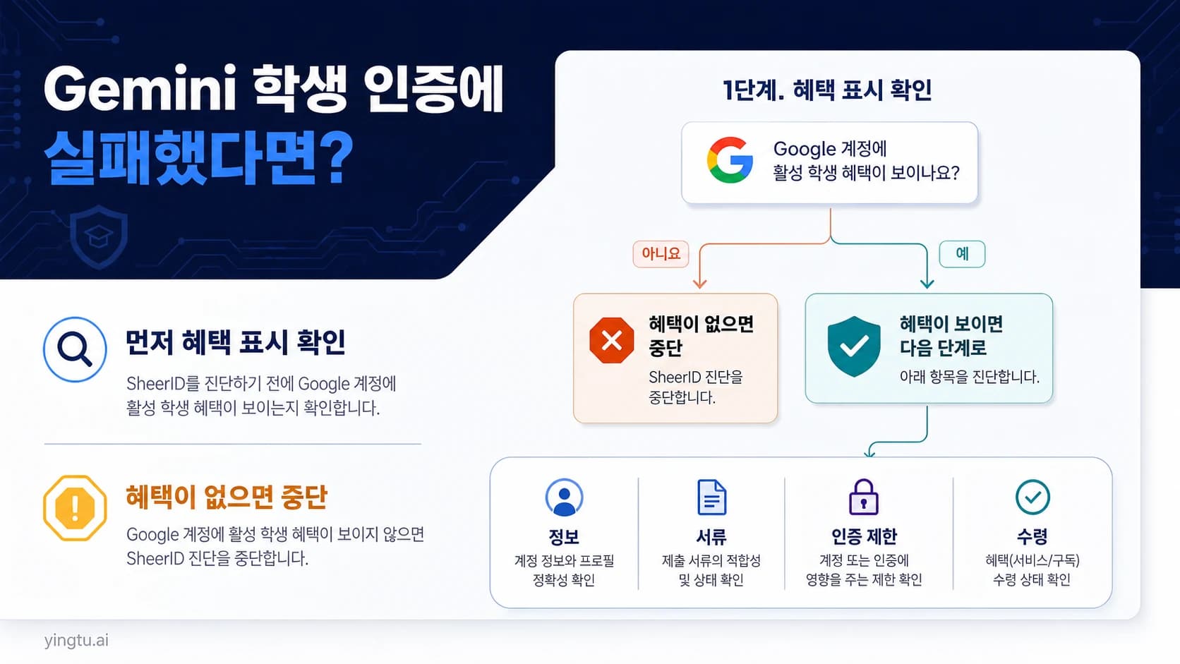 Gemini 학생 인증 전에 혜택 표시를 확인하고 다섯 상태를 구분하는 안내판