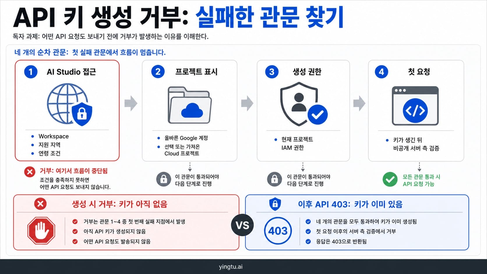 Google AI Studio API 키 생성 권한 거부를 분리하는 네 단계