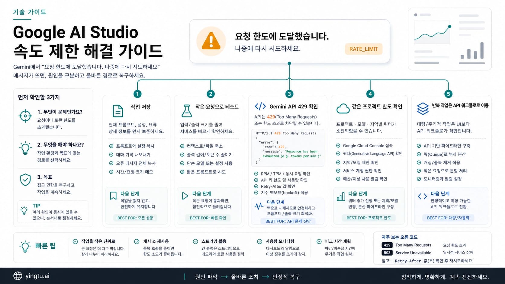 Google AI Studio 속도 제한을 UI, API, 프로젝트, 결제 분기로 나누는 복구 보드