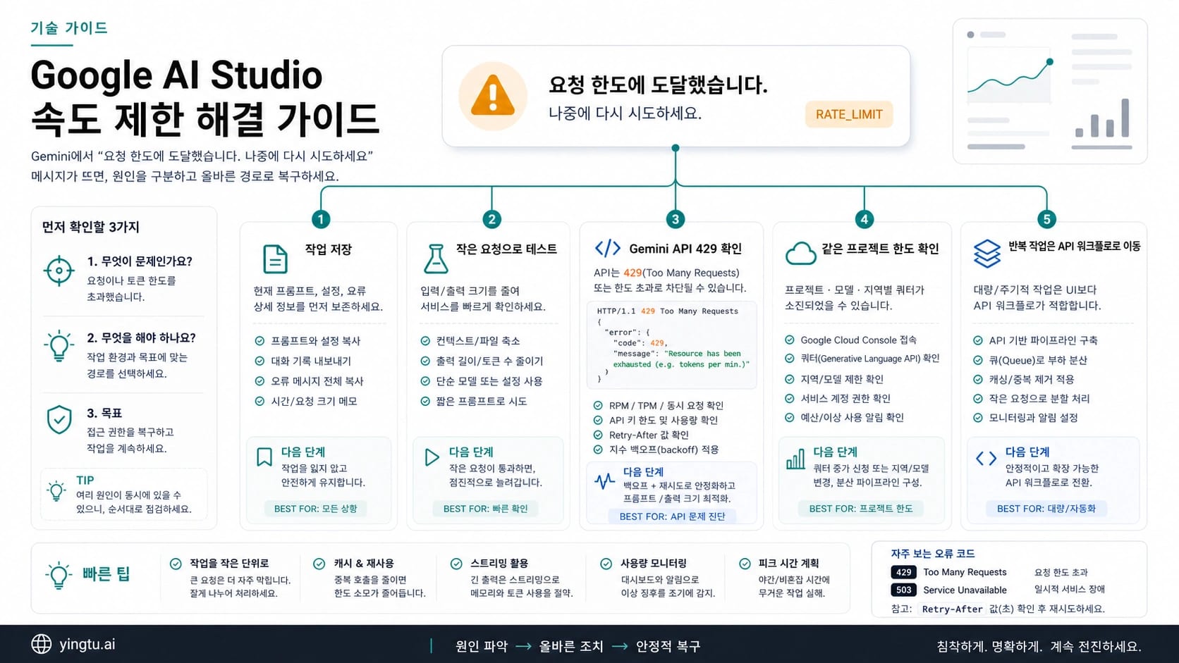 Google AI Studio 속도 제한을 UI, API, 프로젝트, 결제 분기로 나누는 복구 보드