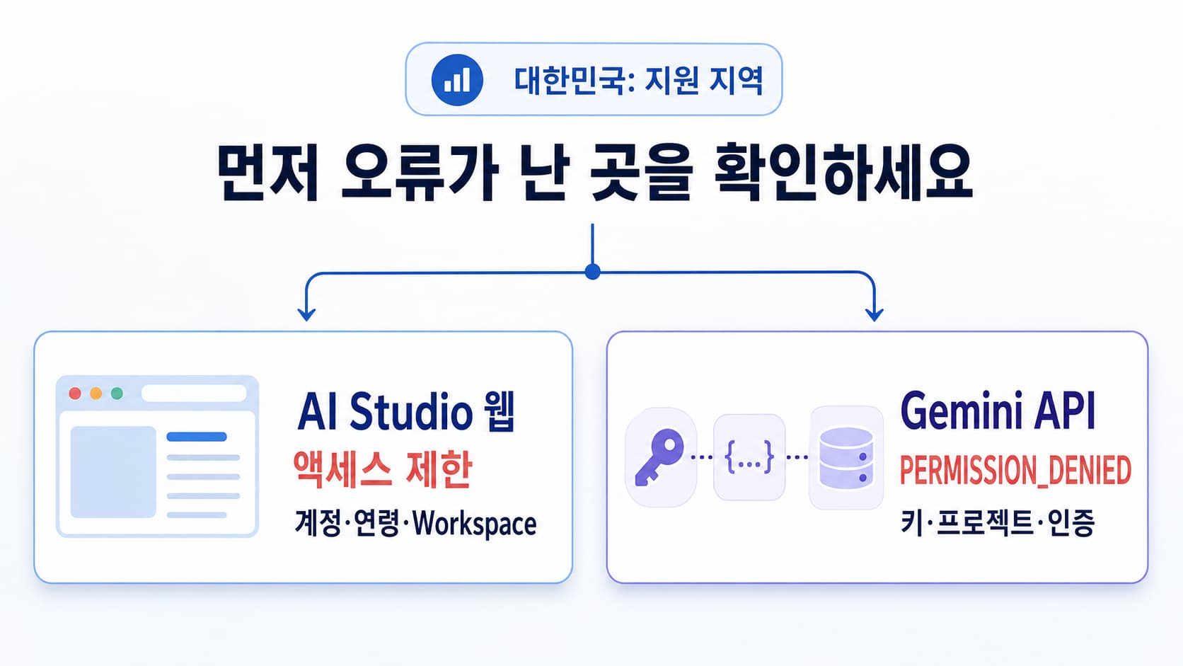 한국에서 발생한 Google AI Studio 403 오류를 웹 액세스와 Gemini API 권한 문제로 나누는 진단 화면