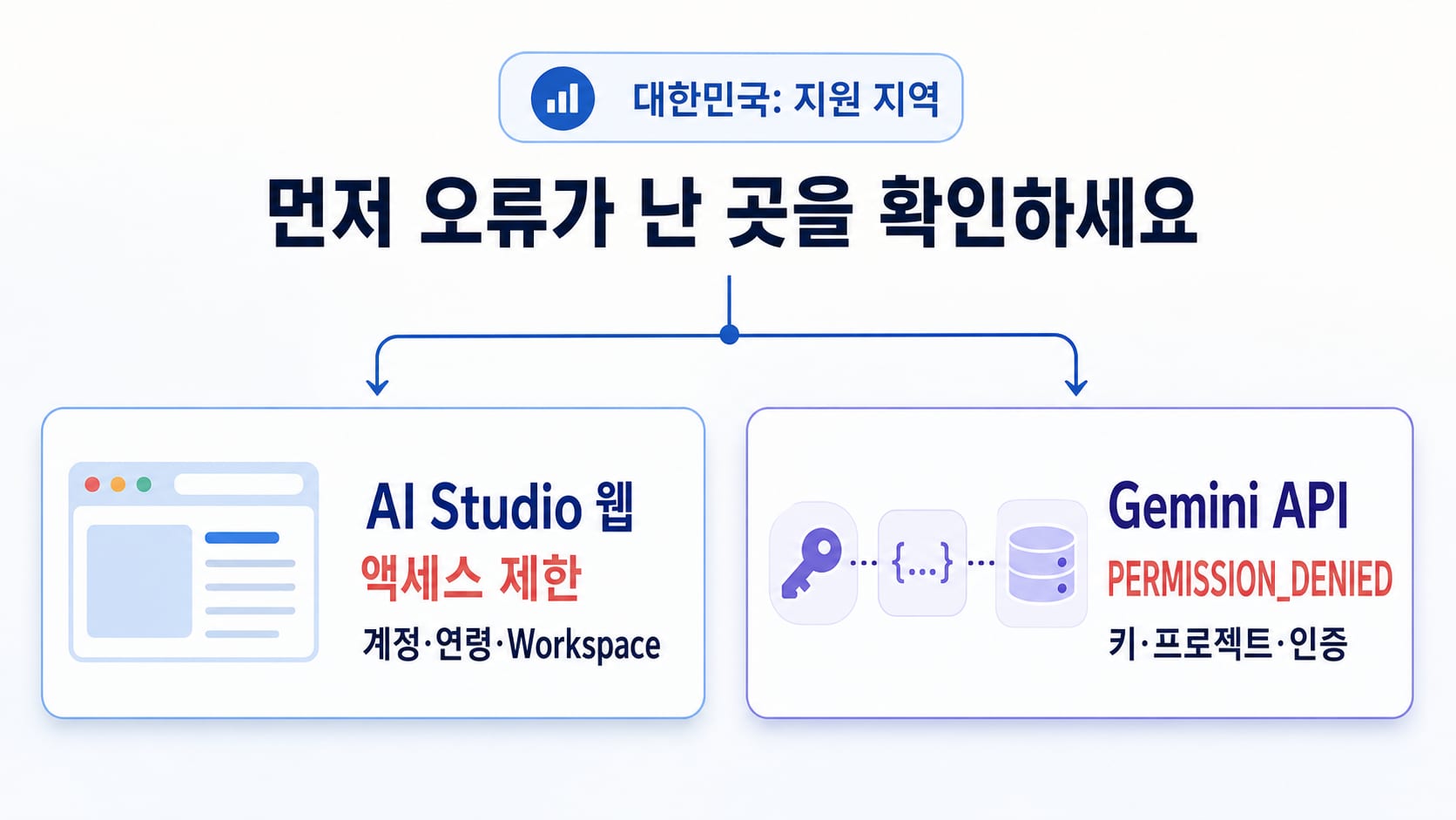 한국에서 발생한 Google AI Studio 403 오류를 웹 액세스와 Gemini API 권한 문제로 나누는 진단 화면