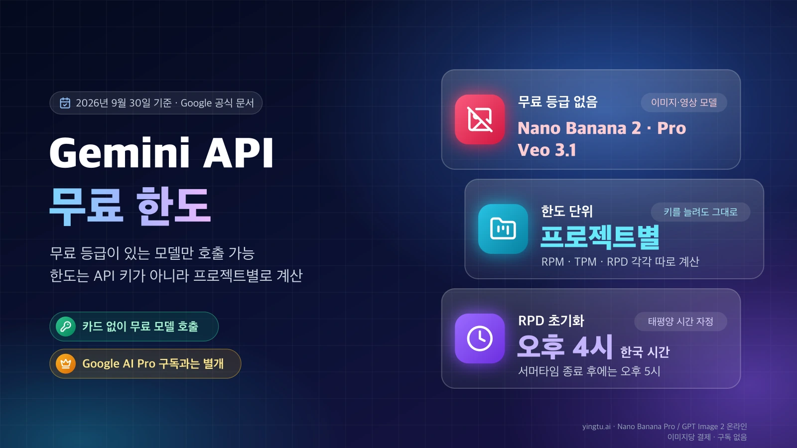 Gemini API 무료 한도 요약: Nano Banana 2·Pro와 Veo 3.1은 무료 등급 없음, 한도는 프로젝트별 RPM·TPM·RPD, 하루 한도는 한국 시간 오후 4시(서머타임 종료 후 5시) 초기화