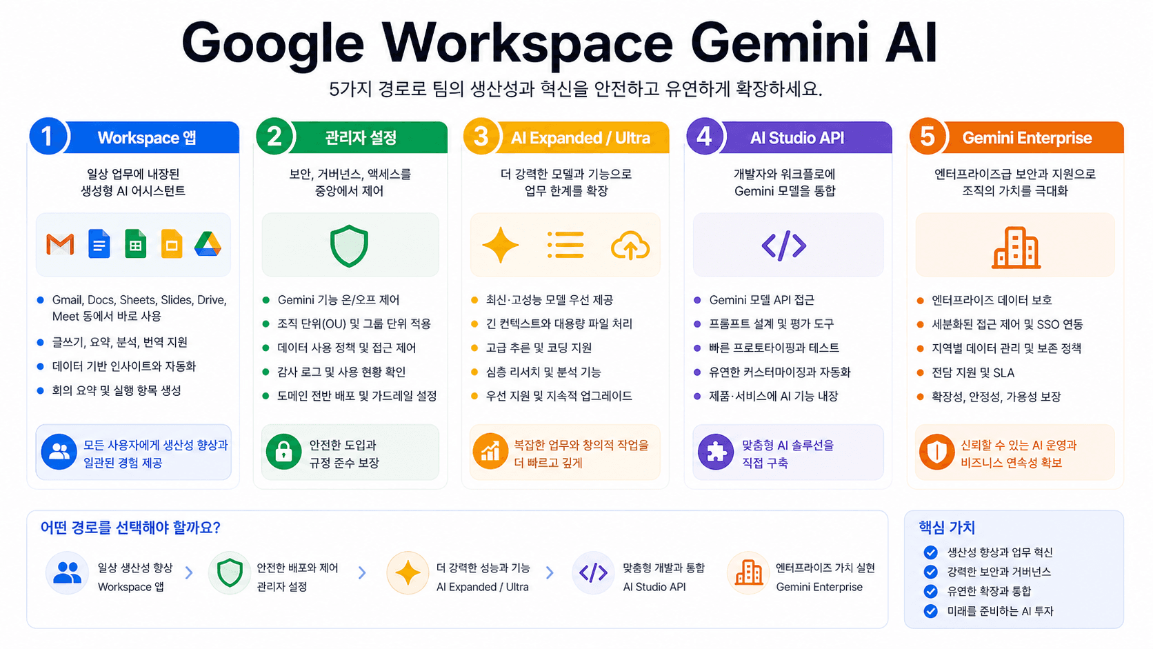 Google Workspace Gemini AI: 포함 기능, 관리자 설정, API/Enterprise 경계
