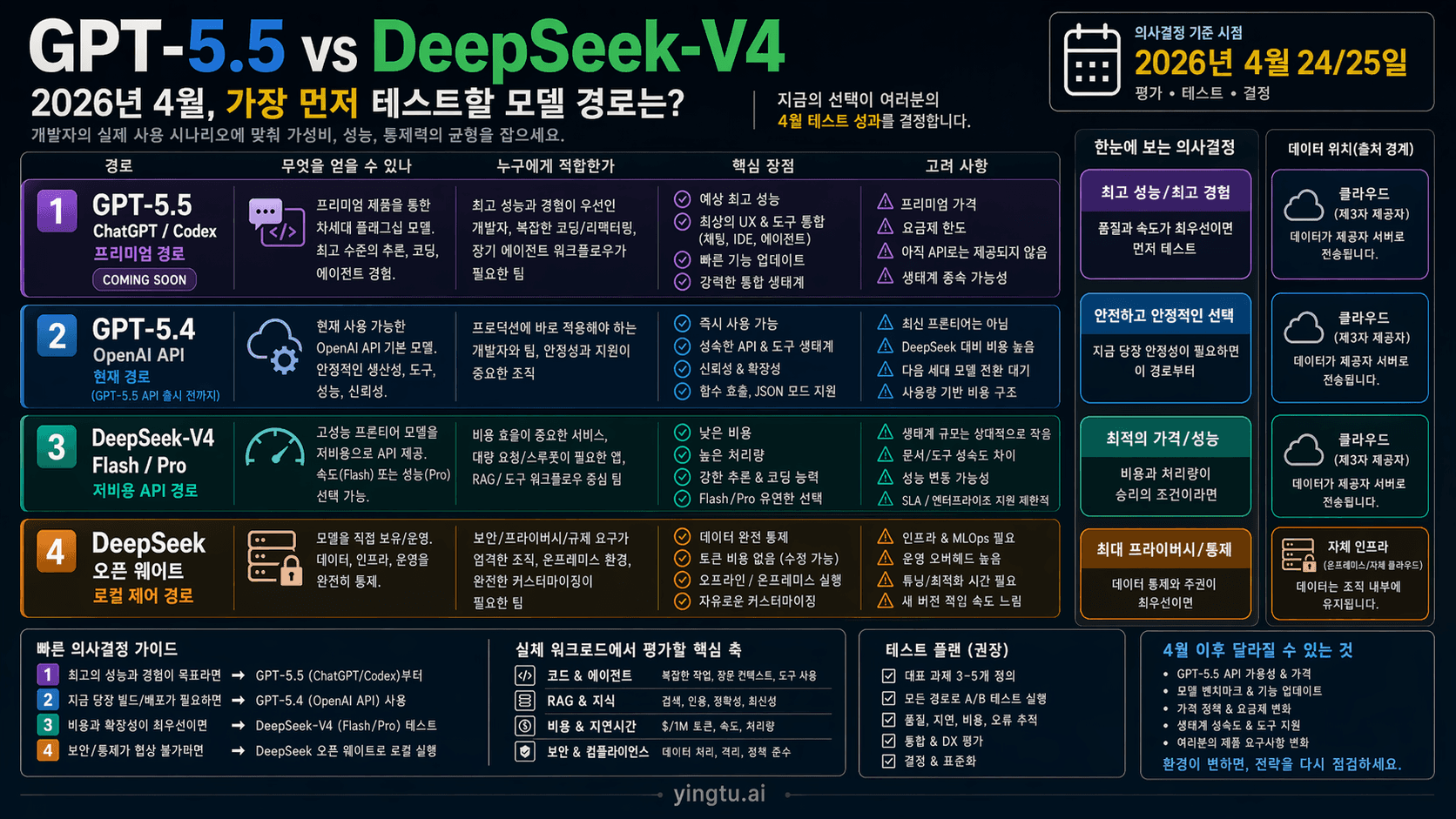 GPT-5.5 vs DeepSeek-V4: 개발자는 어떤 경로를 먼저 테스트해야 할까?