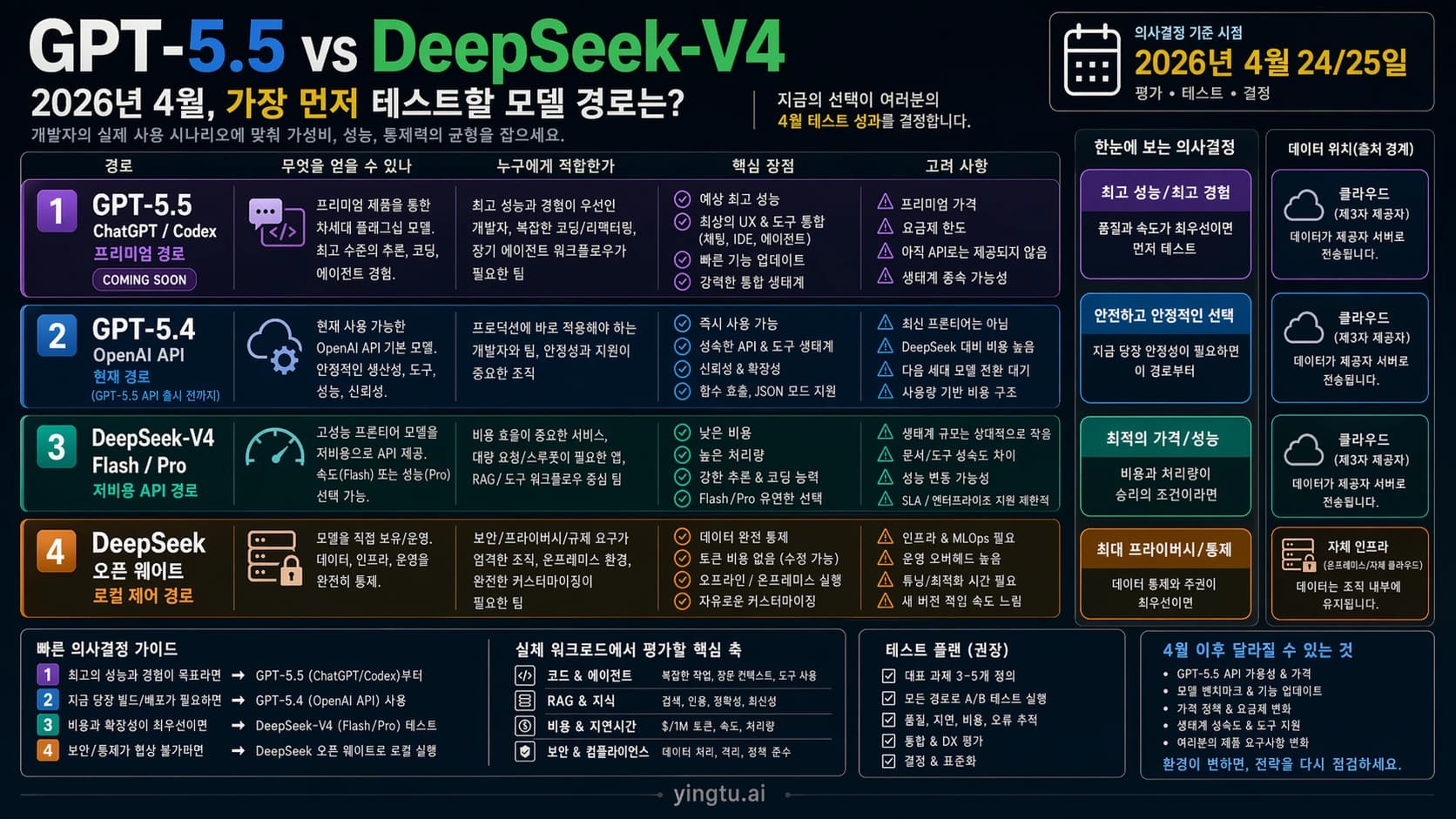 GPT-5.5, GPT-5.4 API, DeepSeek-V4 API, DeepSeek 오픈 웨이트를 나눈 한국어 경로 선택 보드.