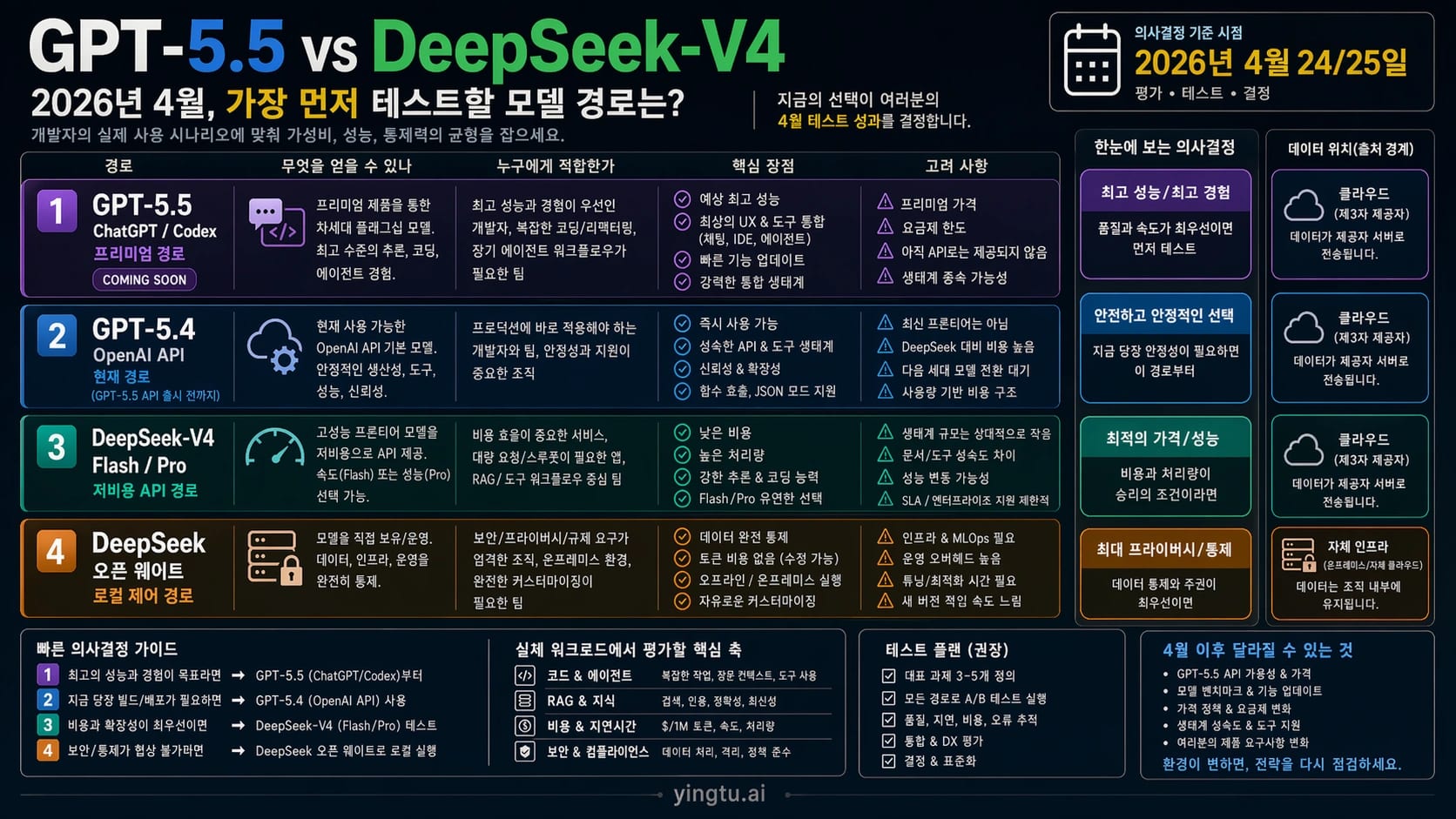 GPT-5.5, GPT-5.4 API, DeepSeek-V4 API, DeepSeek 오픈 웨이트를 나눈 한국어 경로 선택 보드.