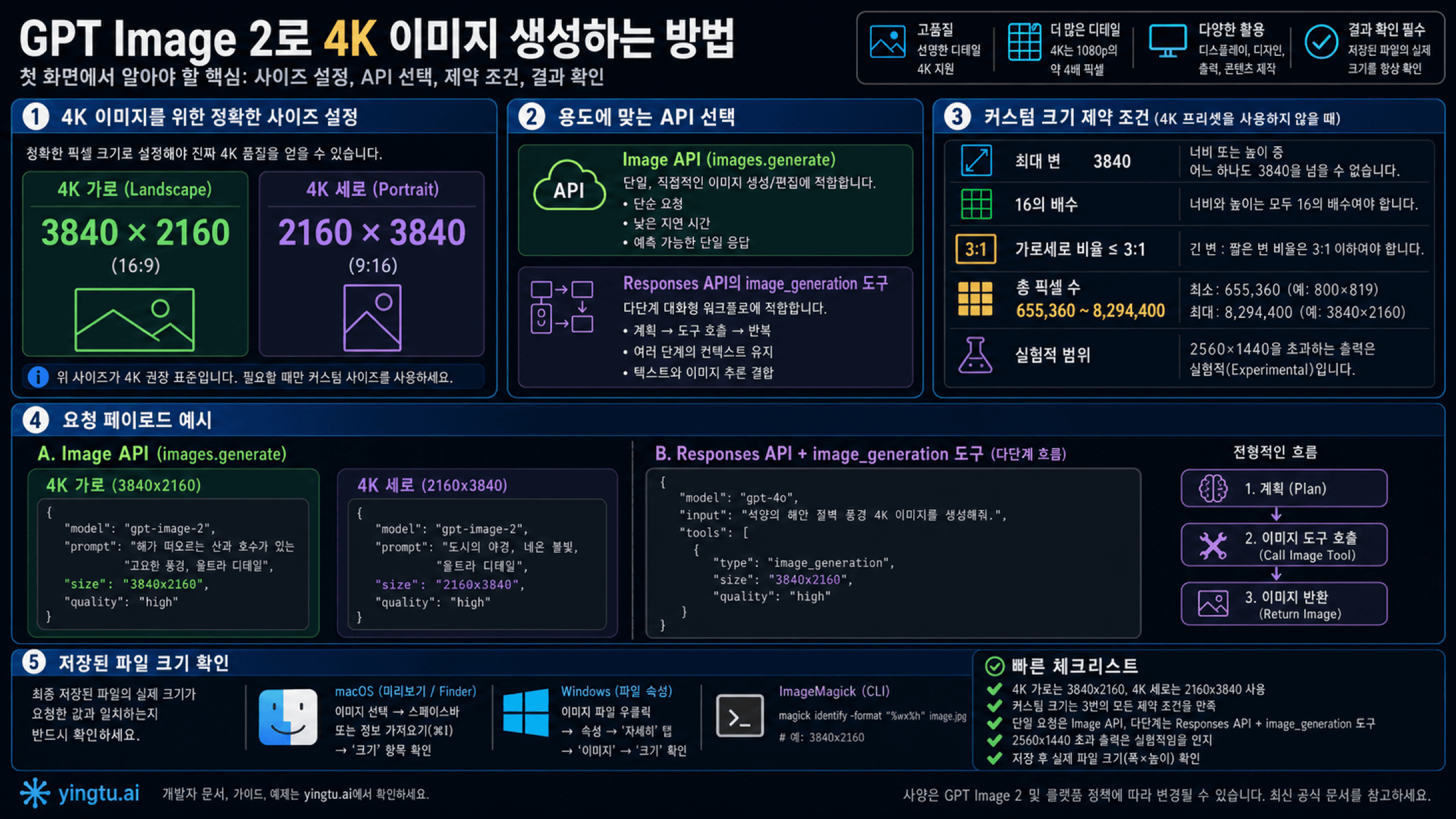 GPT Image 2로 4K 이미지를 생성하는 API 설정과 검증 절차