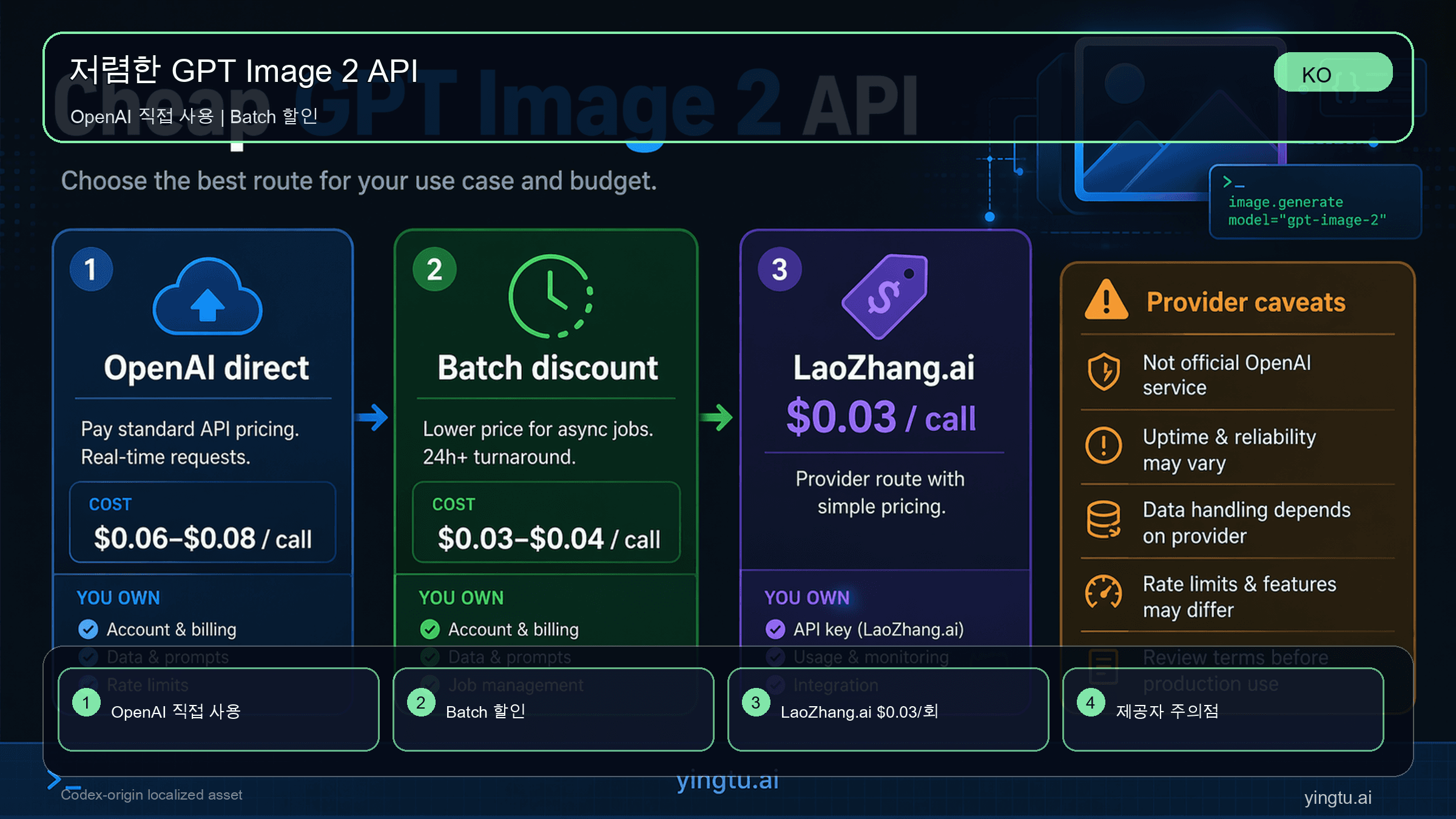 저렴한 GPT Image 2 API: OpenAI 공식 가격과 LaoZhang.ai $0.03 호출 비교