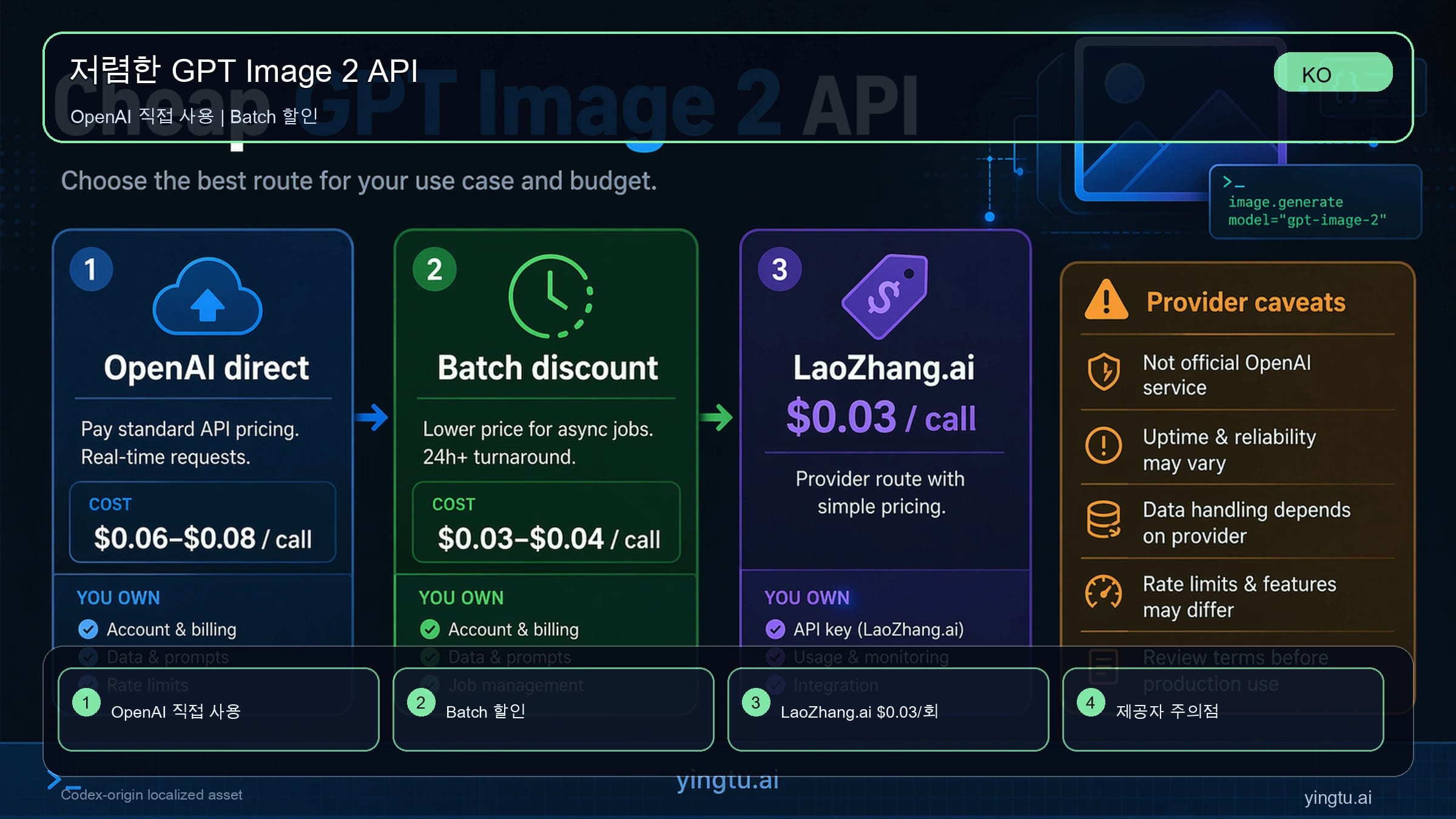 LaoZhang.ai 고정 호출과 OpenAI direct 토큰 요금을 나눠 보여 주는 GPT Image 2 4K API 가격 보드
