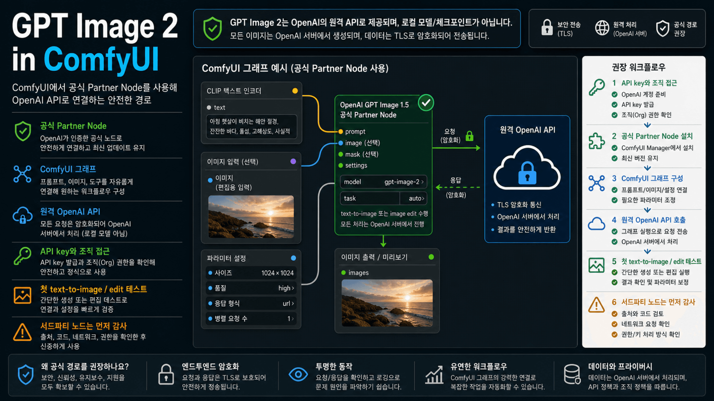 ComfyUI에서 GPT Image 2 쓰는 법: 공식 Partner Node 설정과 Custom Node 점검