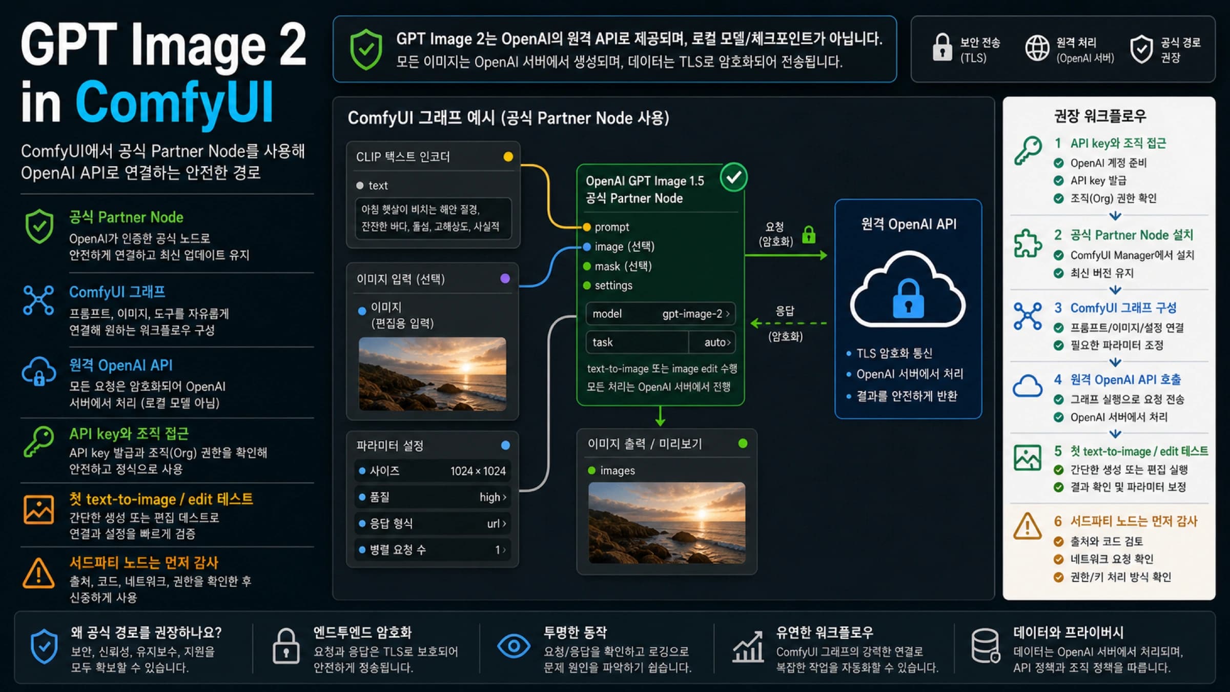 ComfyUI에서 GPT Image 2를 공식 Partner Node, 직접 API, Custom Node로 나누는 경로 보드