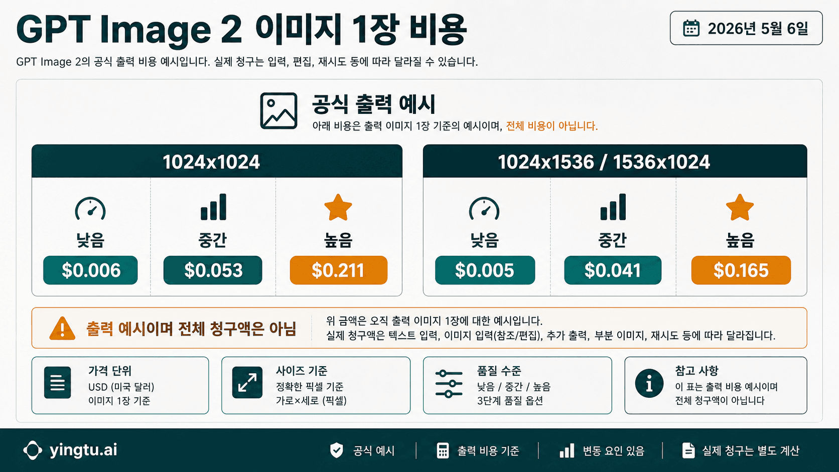 GPT Image 2 이미지당 비용: 공식 가격, 계산식, 실제 API 청구서