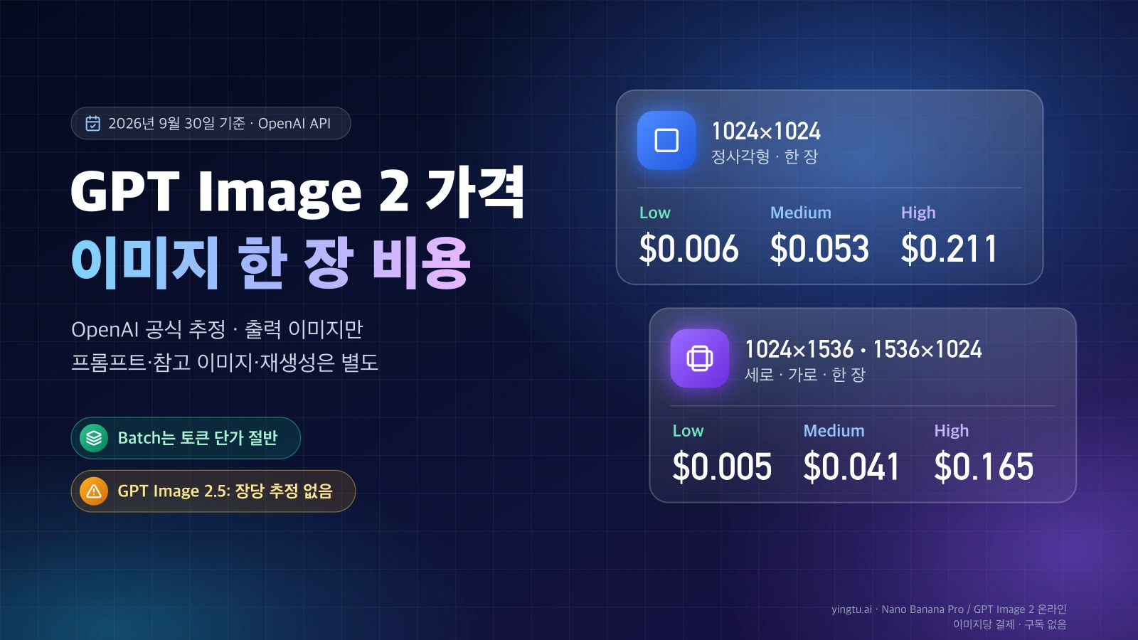 GPT Image 2 이미지 한 장 공식 추정 가격: 1024×1024는 low $0.006·medium $0.053·high $0.211, 세로·가로는 $0.005·$0.041·$0.165