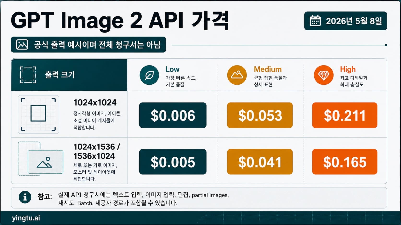 GPT Image 2 API 공식 이미지당 비용 예시와 실제 청구서 경계