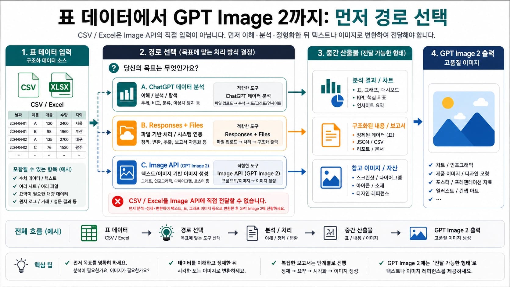 CSV 또는 Excel 데이터가 경로 선택을 거쳐 ChatGPT 데이터 분석, Responses plus Files, Image API, GPT Image 2 출력으로 이어지는 보드