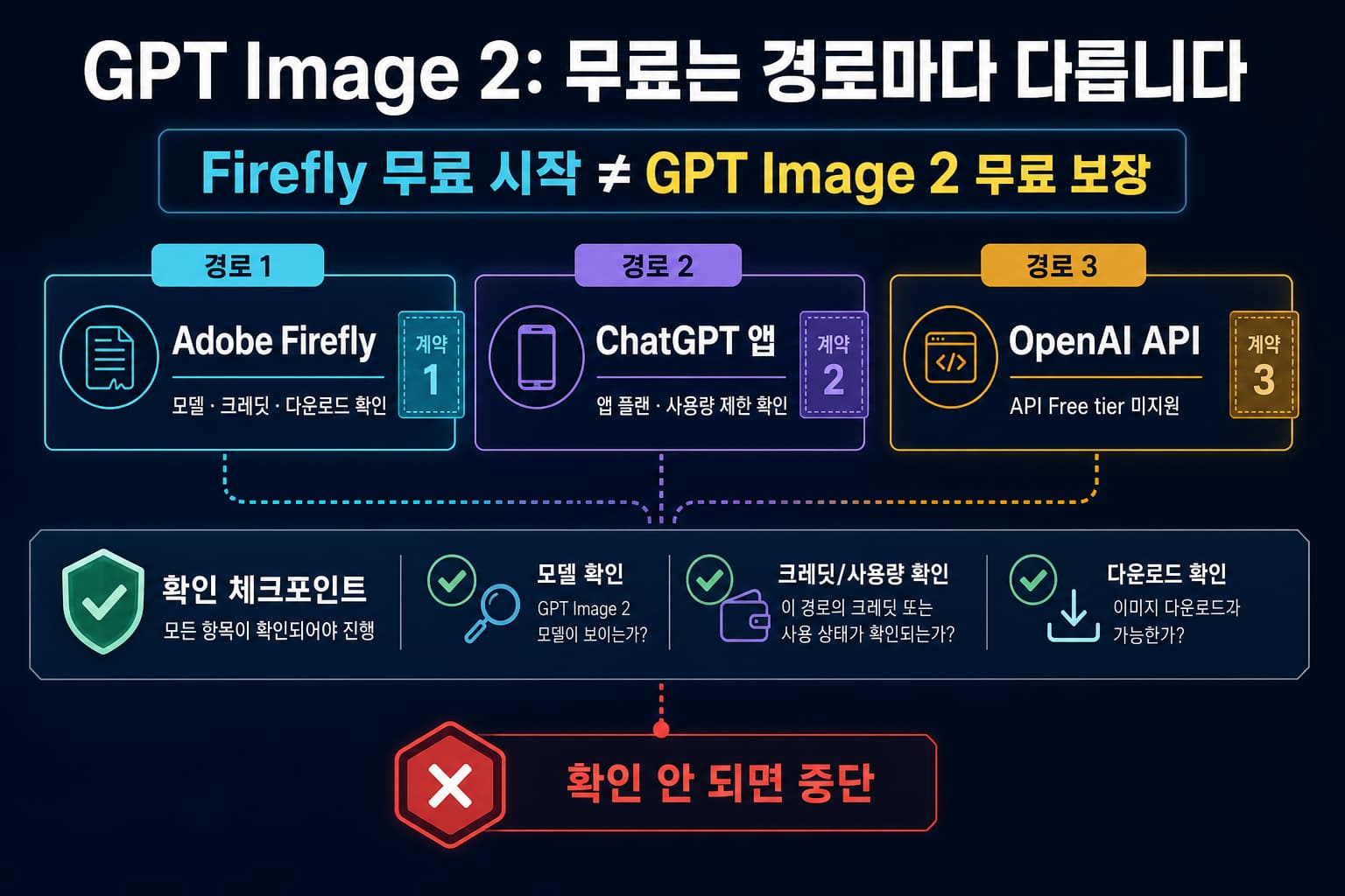 Adobe Firefly ChatGPT 앱 OpenAI API의 GPT Image 2 무료 조건과 중단 기준을 비교한 한국어 경로 카드